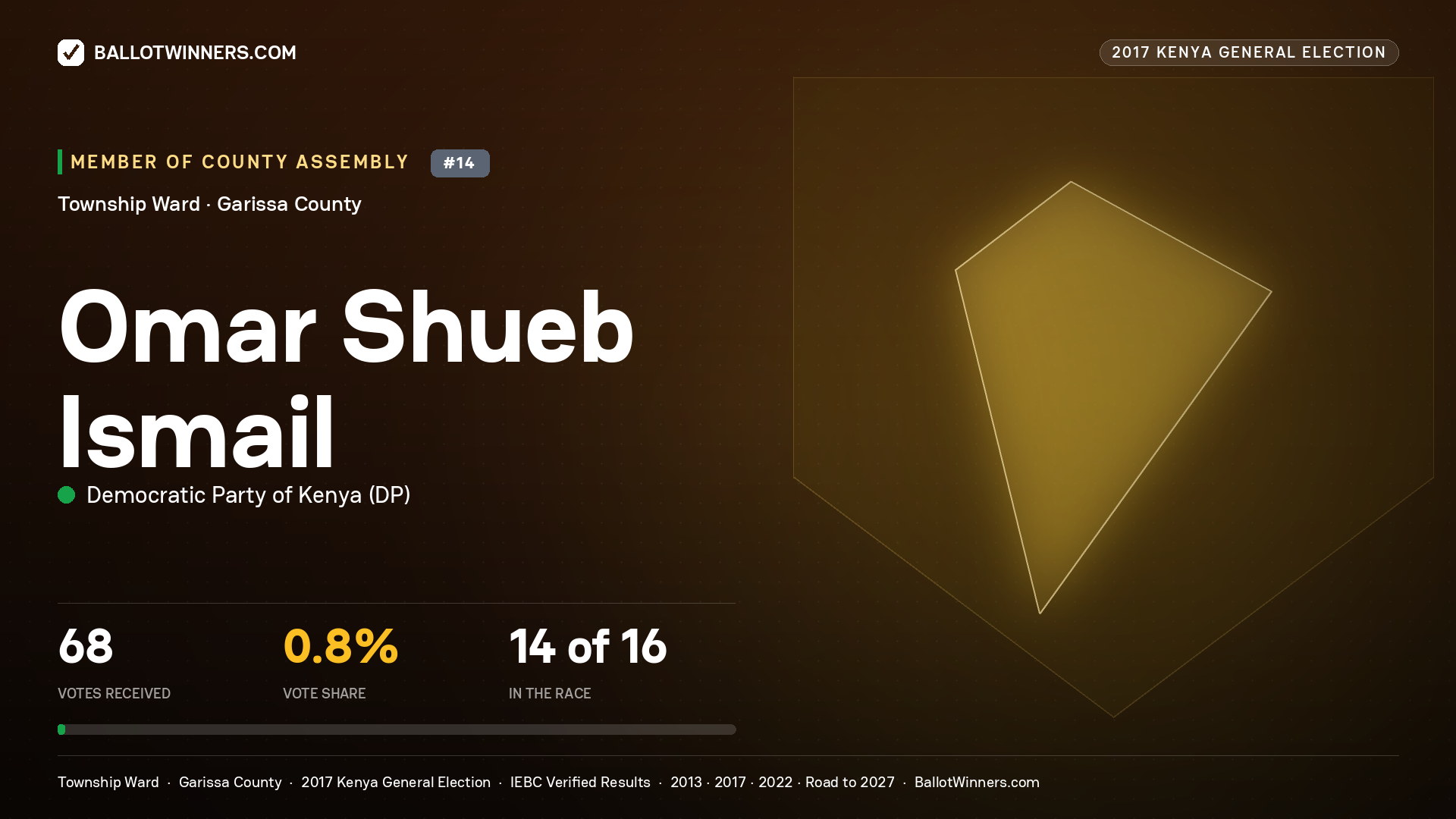 OMAR SHUEB ISMAIL, DEMOCRATIC PARTY OF KENYA, contested Member of County Assembly for TOWNSHIP, 68 votes, 2017 Kenya general election.
