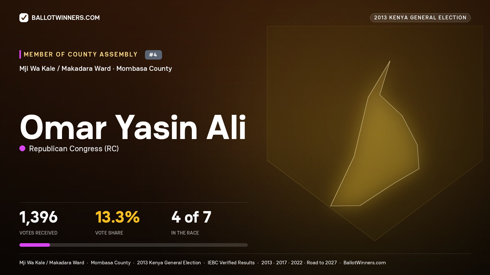 OMAR YASIN ALI, contested Member of County Assembly for MJI WA KALE / MAKADARA, 1,396 votes, 2013 Kenya general election.