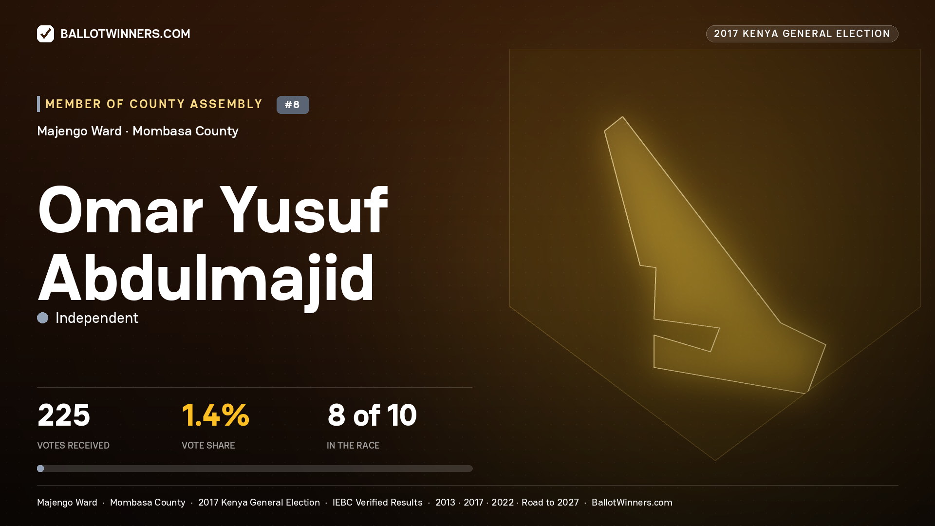 OMAR YUSUF ABDULMAJID, INDEPENDENT, contested Member of County Assembly for MAJENGO, 225 votes, 2017 Kenya general election.