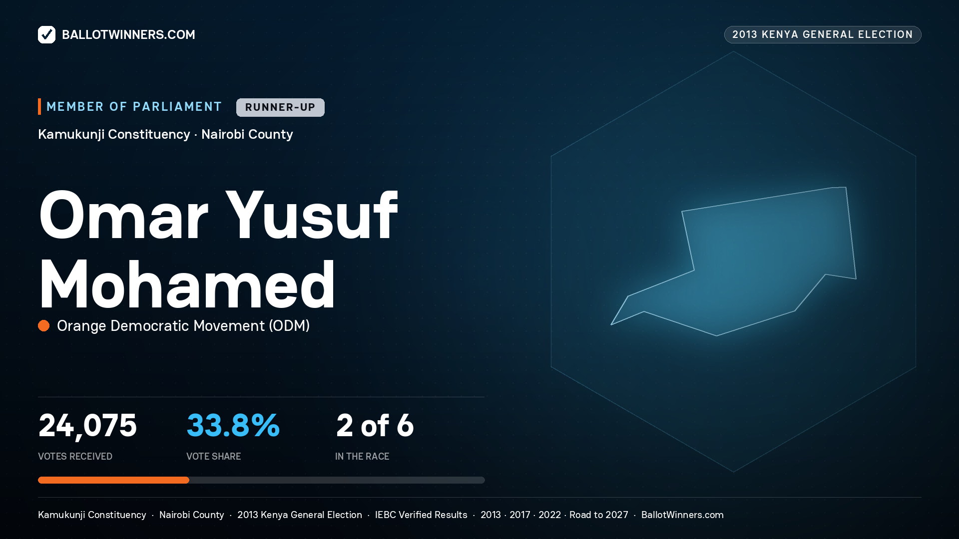 OMAR YUSUF MOHAMED, contested Member of Parliament for KAMUKUNJI, 24,075 votes, 2013 Kenya general election.