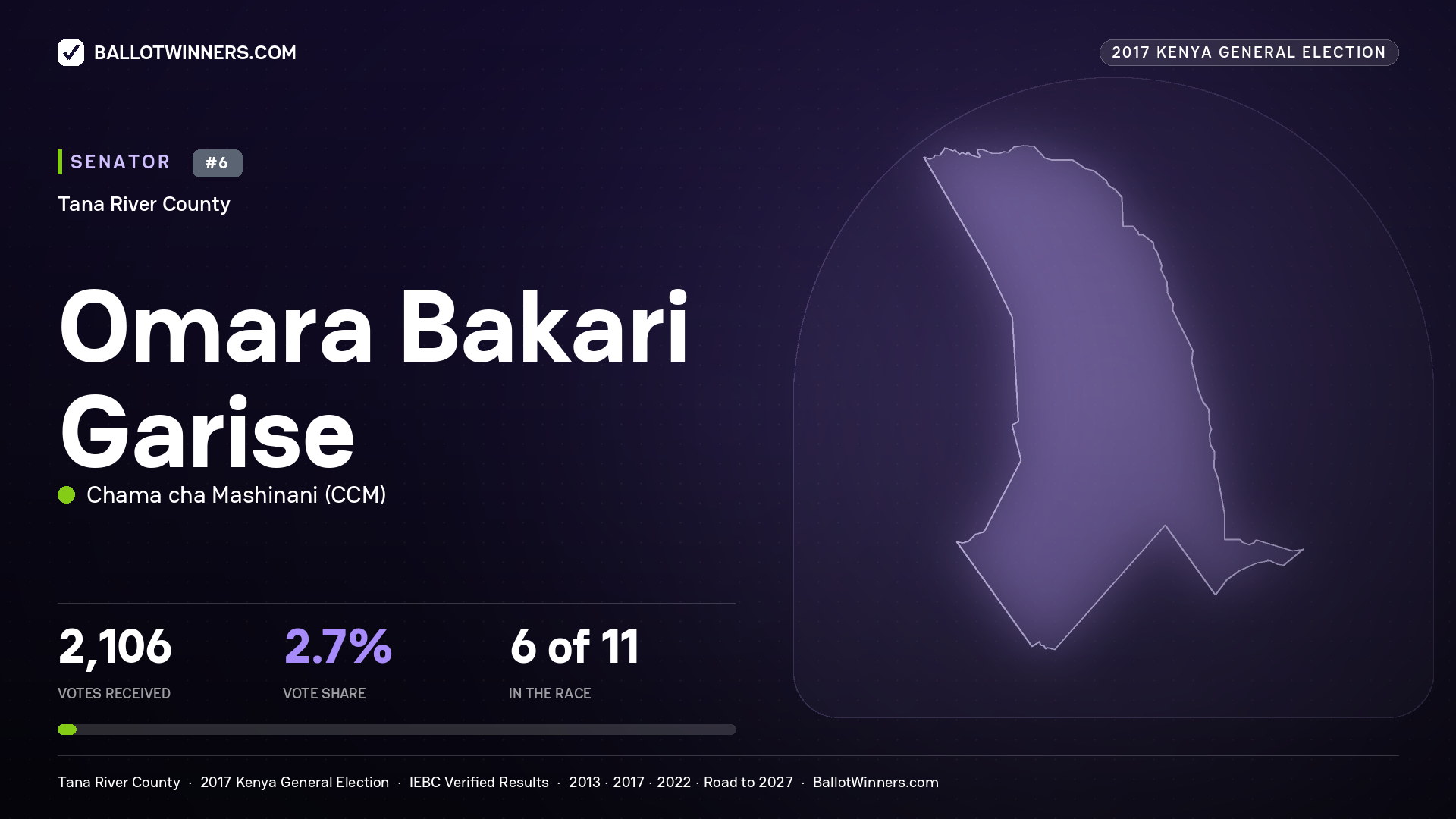 OMARA BAKARI GARISE, CHAMA CHA MASHINANI, contested Senator for TANA RIVER, 2,106 votes, 2017 Kenya general election.