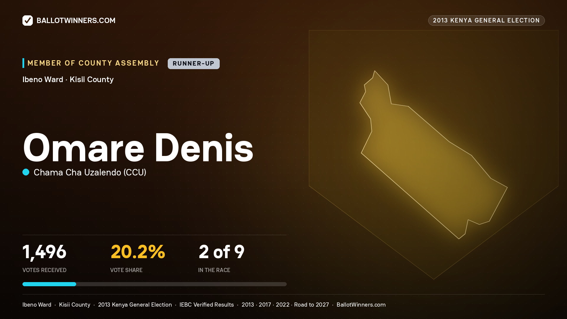 OMARE DENIS, contested Member of County Assembly for IBENO, 1,496 votes, 2013 Kenya general election.
