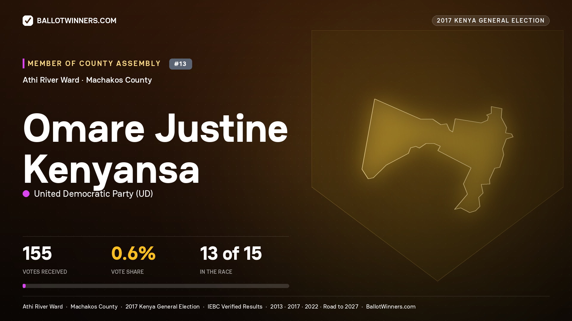 OMARE JUSTINE KENYANSA, UNITED DEMOCRATIC PARTY, contested Member of County Assembly for ATHI RIVER, 155 votes, 2017 Kenya general election.