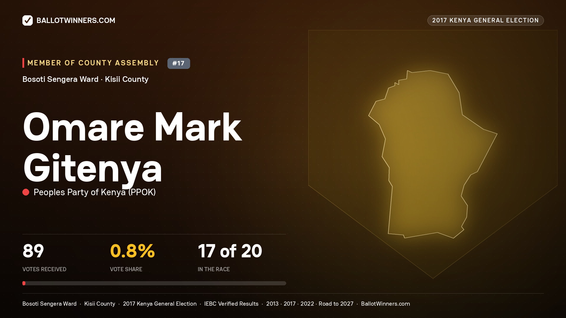 OMARE MARK GITENYA, PEOPLES PARTY OF KENYA, contested Member of County Assembly for BOSOTI SENGERA, 89 votes, 2017 Kenya general election.