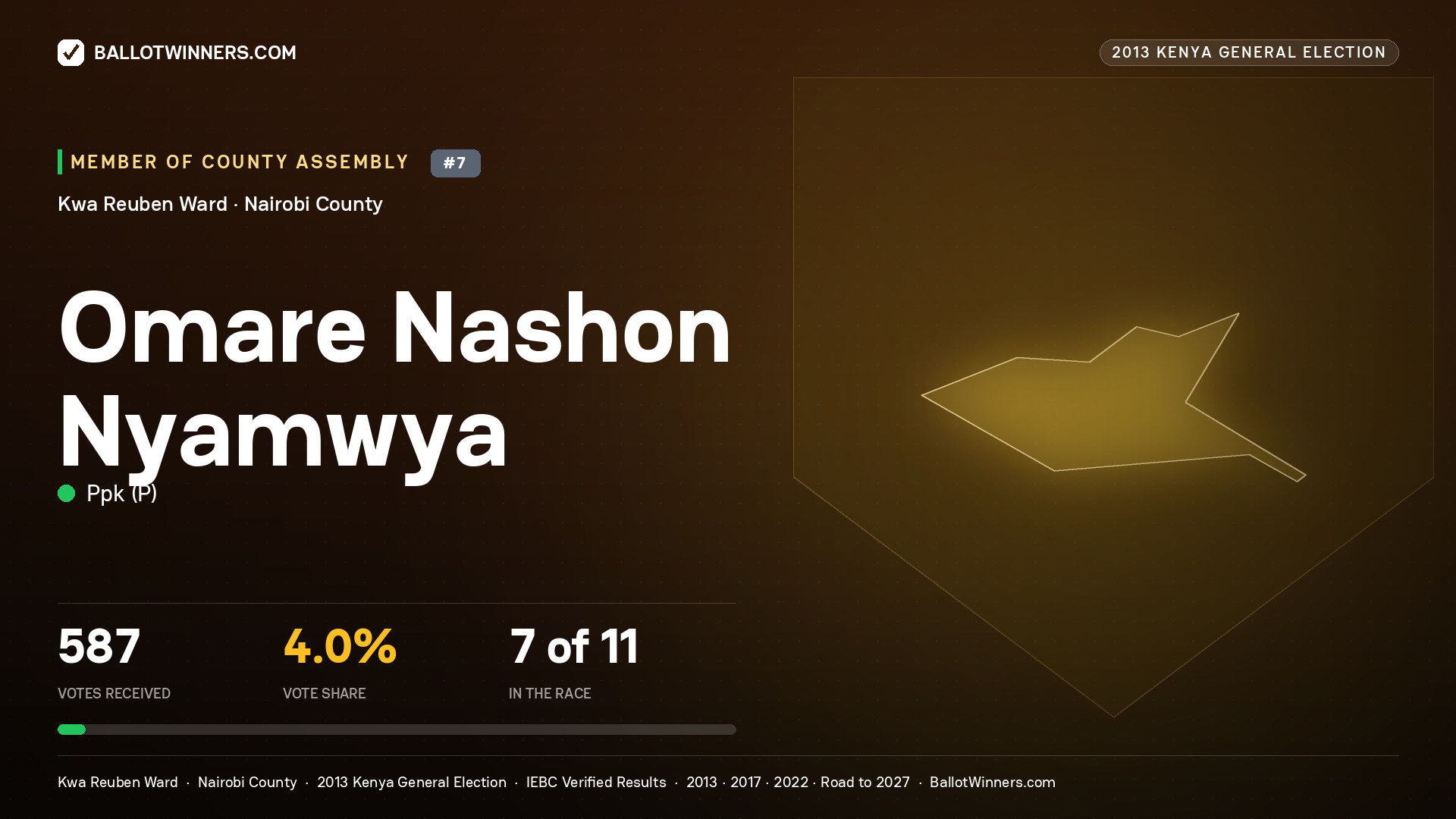 OMARE NASHON NYAMWYA, contested Member of County Assembly for KWA REUBEN, 587 votes, 2013 Kenya general election.