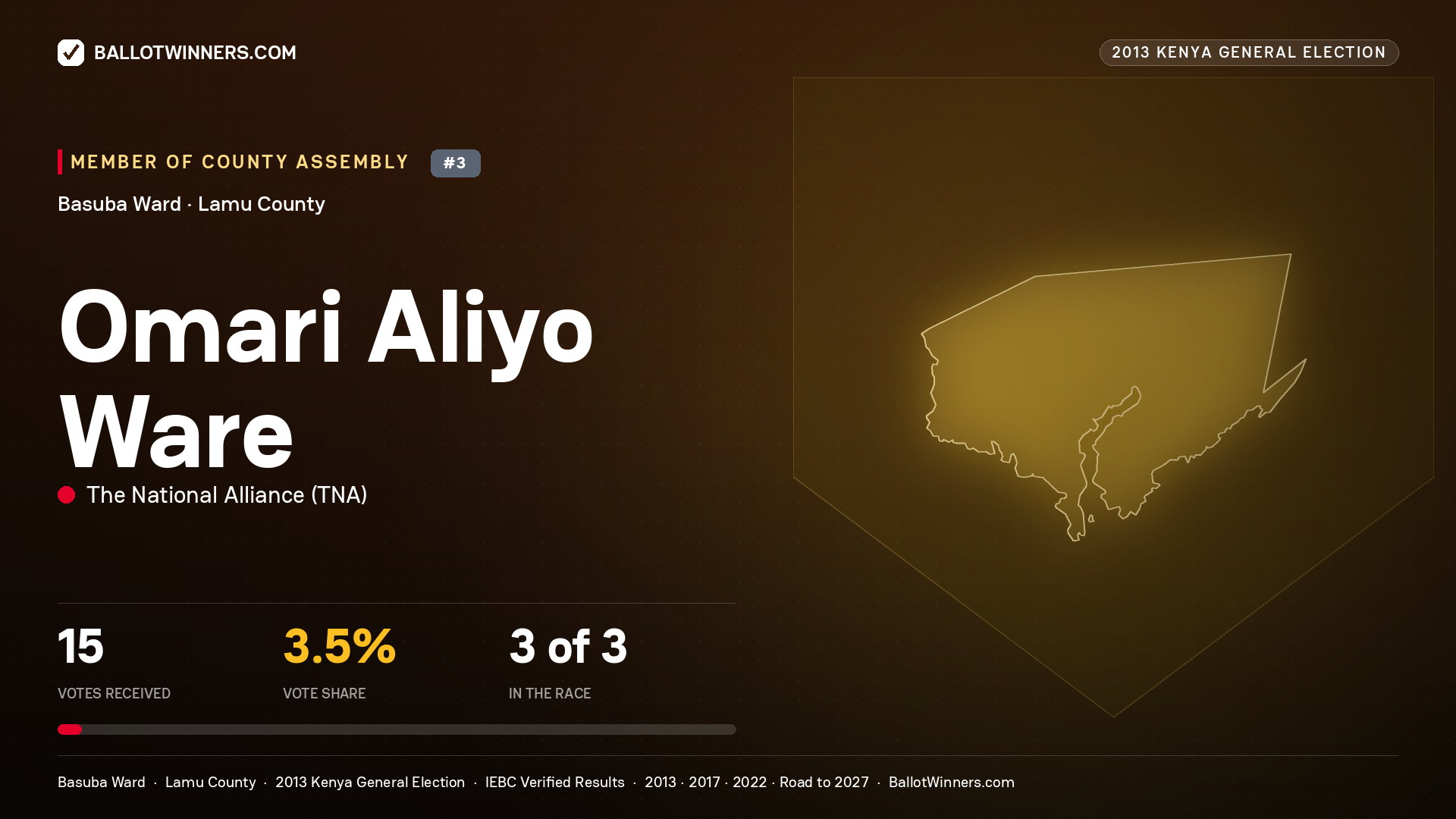 OMARI ALIYO WARE, contested Member of County Assembly for BASUBA, 15 votes, 2013 Kenya general election.