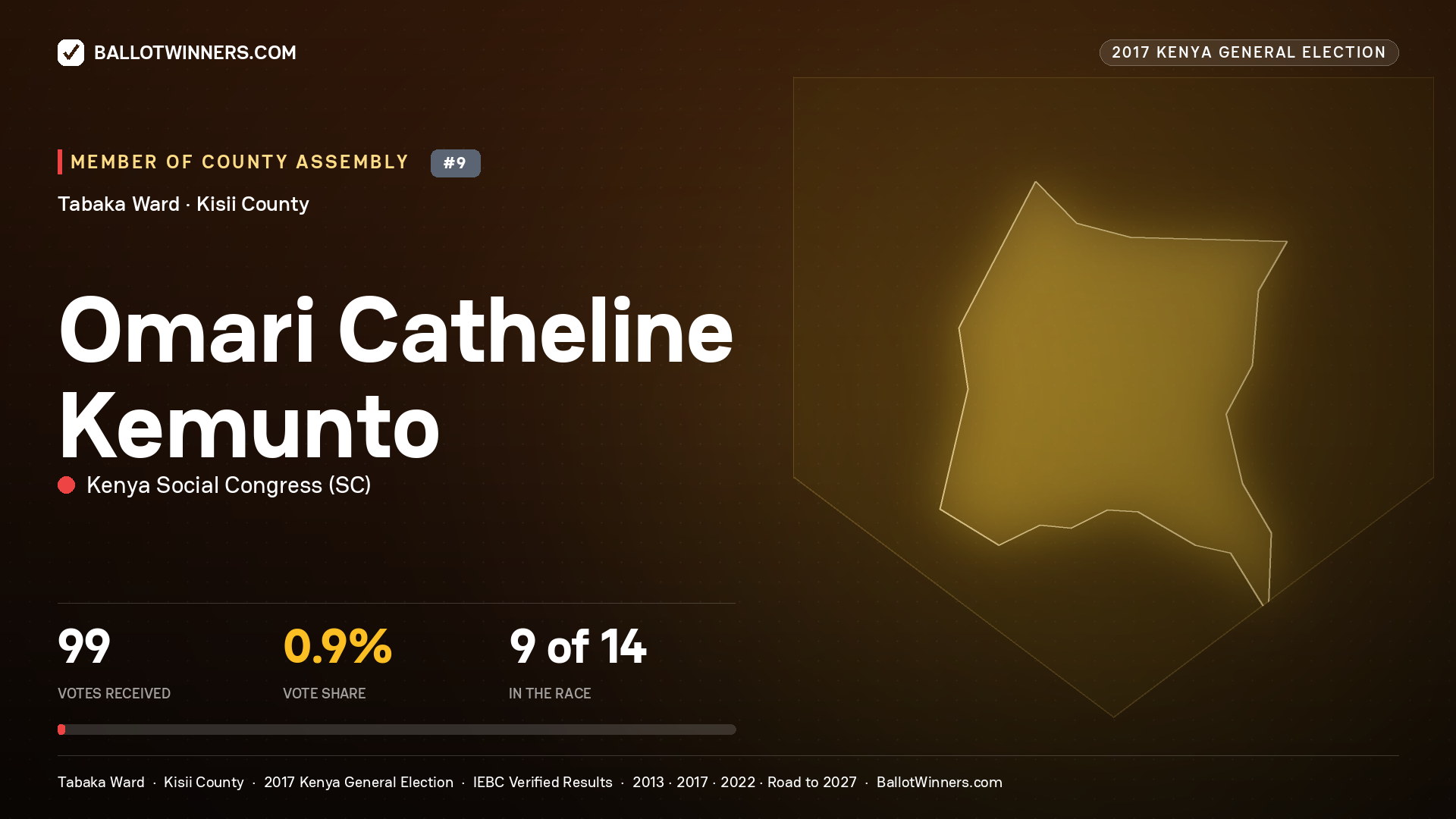 OMARI CATHELINE KEMUNTO, KENYA SOCIAL CONGRESS, contested Member of County Assembly for TABAKA, 99 votes, 2017 Kenya general election.