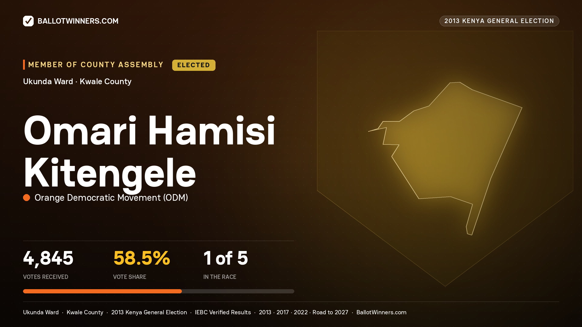 OMARI HAMISI KITENGELE, elected Member of County Assembly for UKUNDA, 4,845 votes, 2013 Kenya general election.
