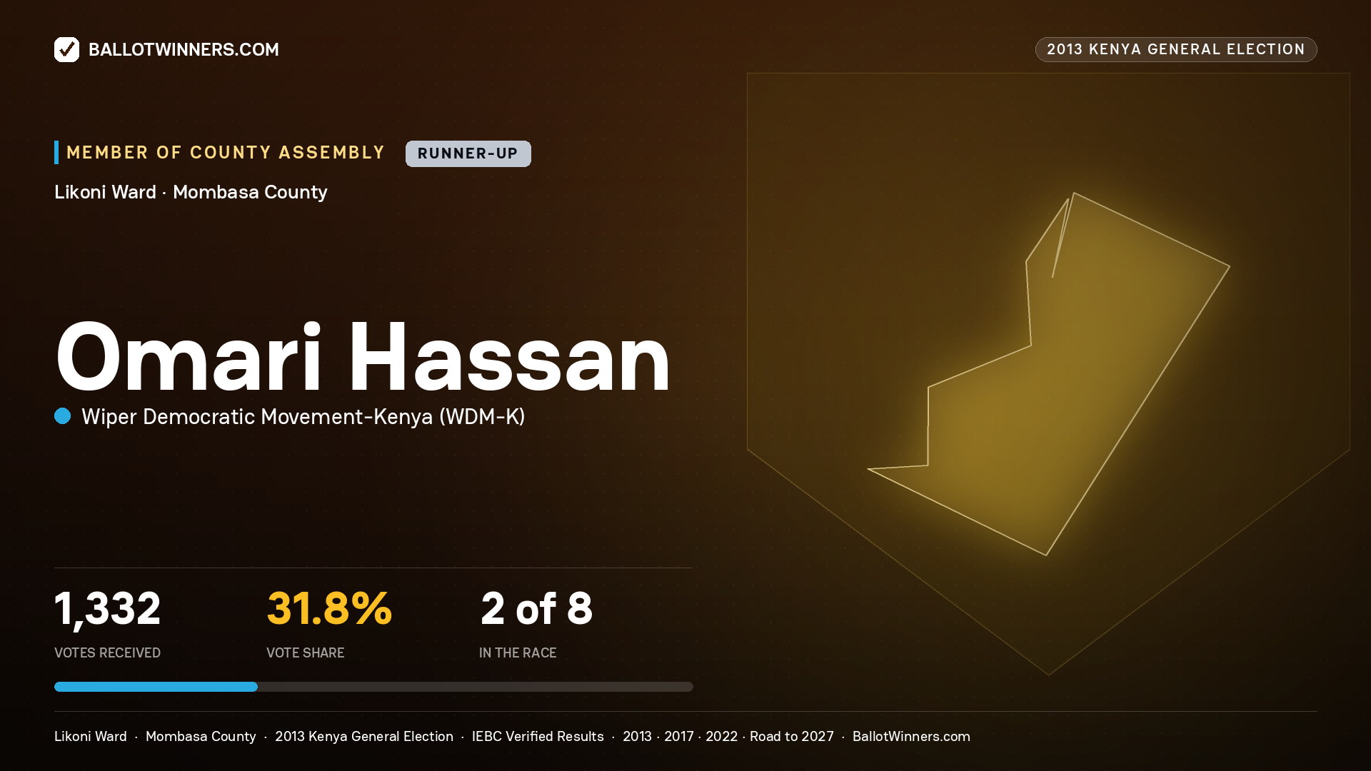 OMARI HASSAN, contested Member of County Assembly for LIKONI, 1,332 votes, 2013 Kenya general election.
