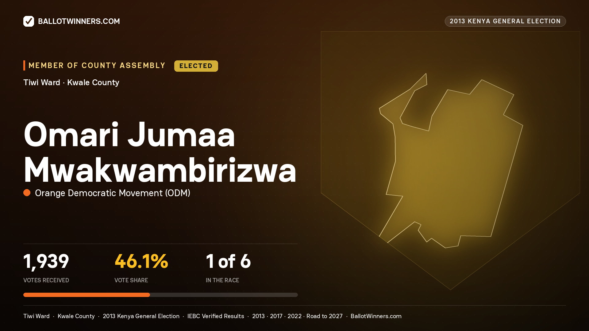 OMARI JUMAA MWAKWAMBIRIZWA, elected Member of County Assembly for TIWI, 1,939 votes, 2013 Kenya general election.