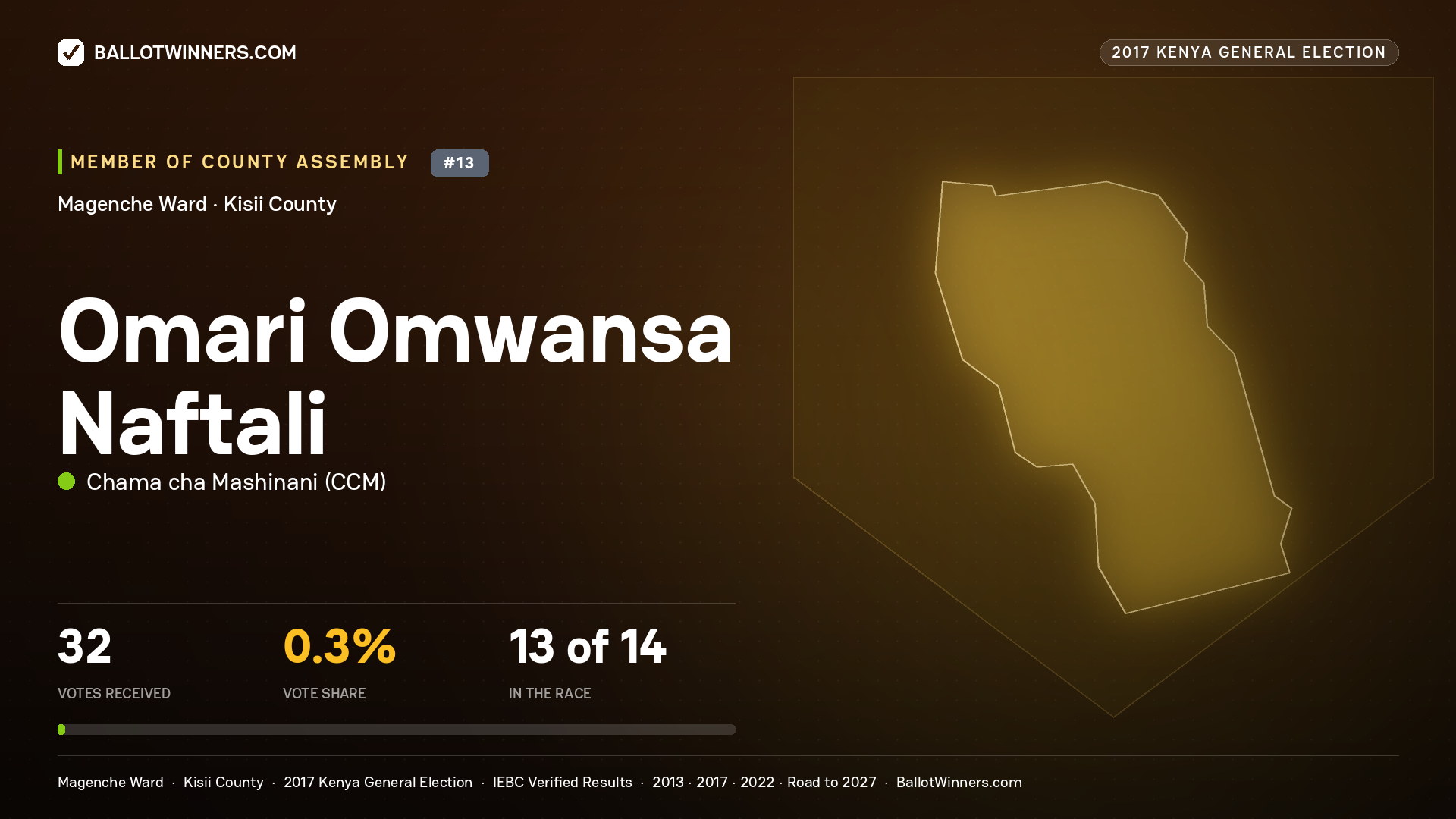 OMARI OMWANSA NAFTALI, CHAMA CHA MASHINANI, contested Member of County Assembly for MAGENCHE, 32 votes, 2017 Kenya general election.