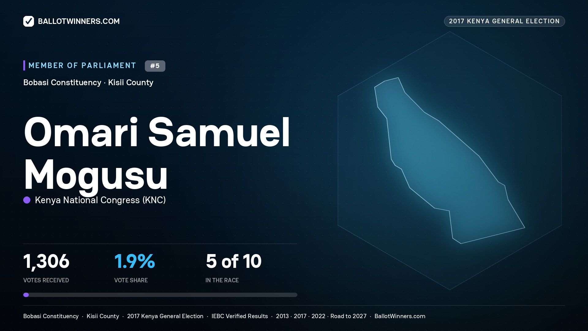 OMARI SAMUEL MOGUSU, KENYA NATIONAL CONGRESS, contested Member of Parliament for BOBASI, 1,306 votes, 2017 Kenya general election.