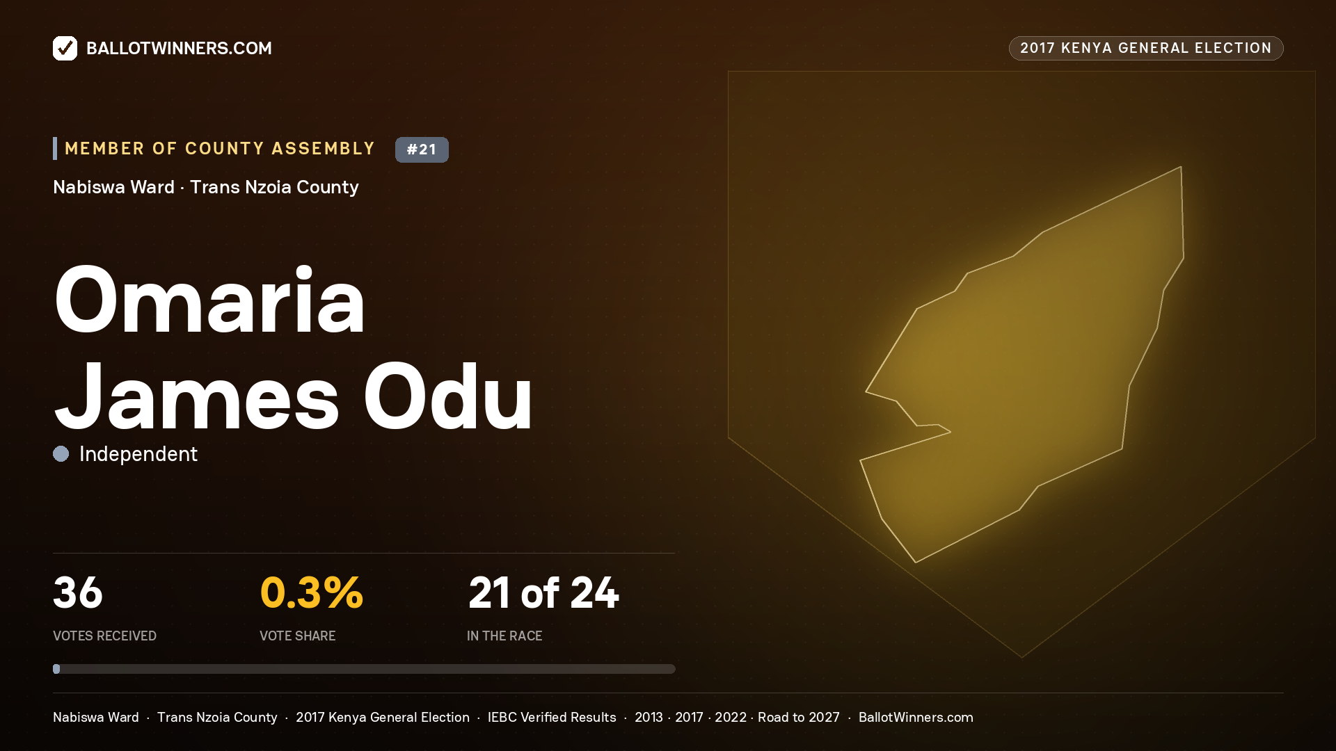 OMARIA JAMES ODU, INDEPENDENT, contested Member of County Assembly for NABISWA, 36 votes, 2017 Kenya general election.