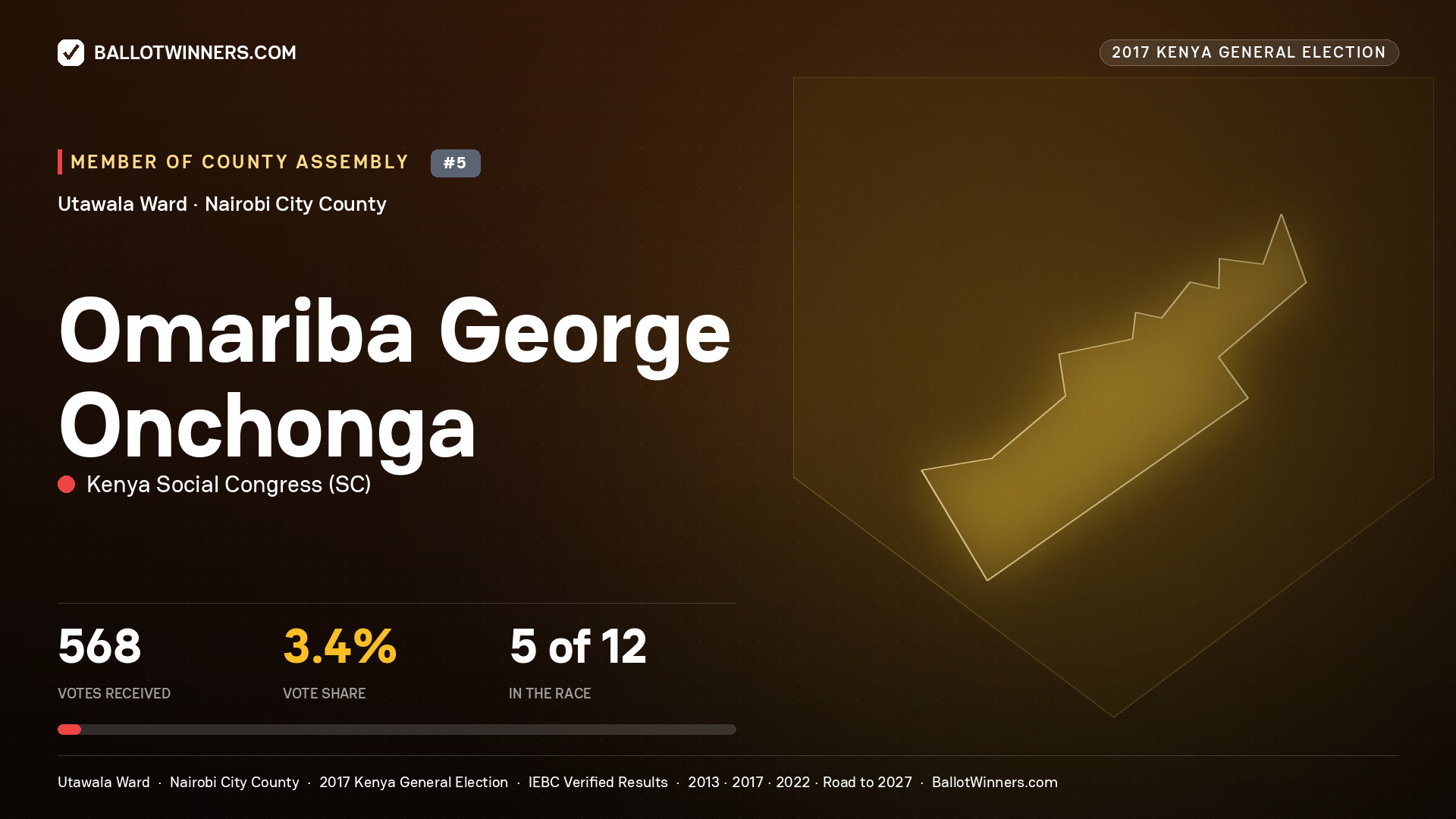 OMARIBA GEORGE ONCHONGA, KENYA SOCIAL CONGRESS, contested Member of County Assembly for UTAWALA, 568 votes, 2017 Kenya general election.
