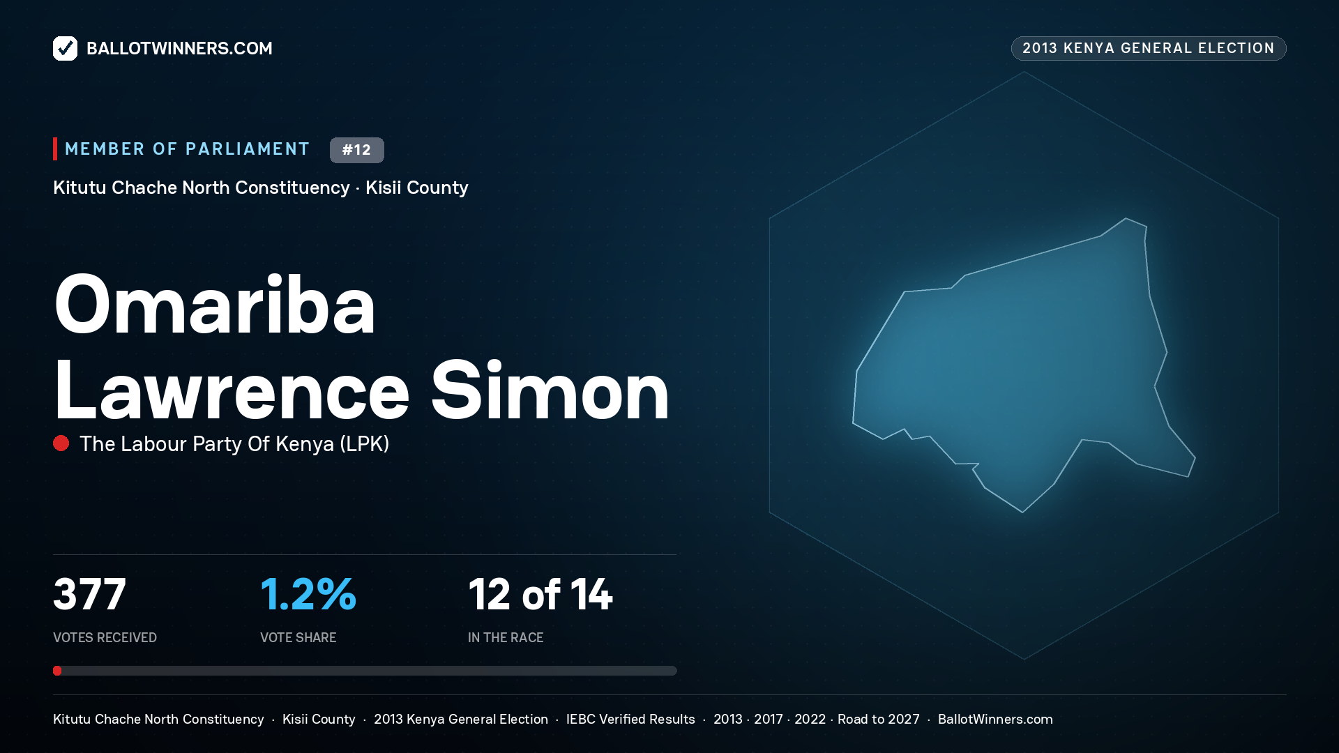 OMARIBA LAWRENCE
SIMON, contested Member of Parliament for KITUTU CHACHE
NORTH, 377 votes, 2013 Kenya general election.