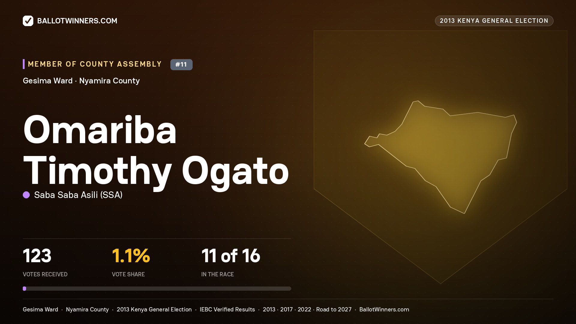 OMARIBA TIMOTHY OGATO, contested Member of County Assembly for GESIMA, 123 votes, 2013 Kenya general election.
