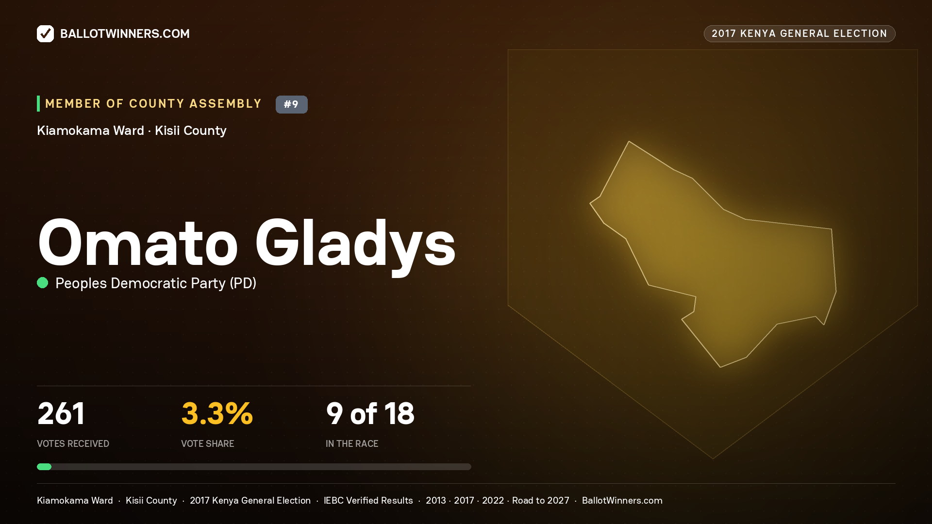 OMATO GLADYS, PEOPLES DEMOCRATIC PARTY, contested Member of County Assembly for KIAMOKAMA, 261 votes, 2017 Kenya general election.