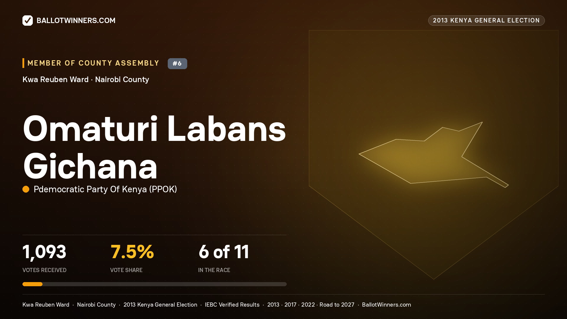 OMATURI LABANS GICHANA, contested Member of County Assembly for KWA REUBEN, 1,093 votes, 2013 Kenya general election.