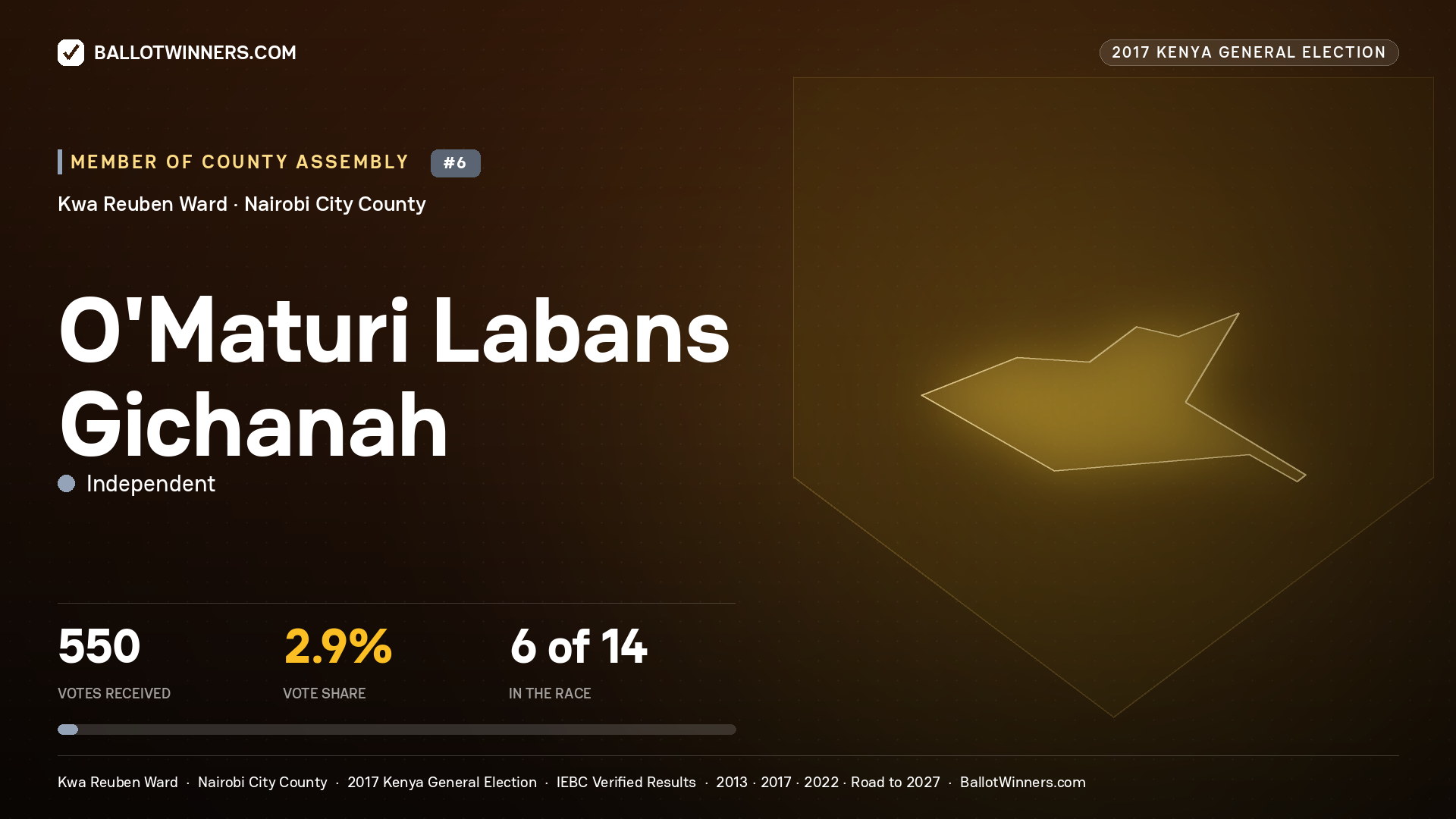 O'MATURI LABANS GICHANAH, INDEPENDENT, contested Member of County Assembly for KWA REUBEN, 550 votes, 2017 Kenya general election.