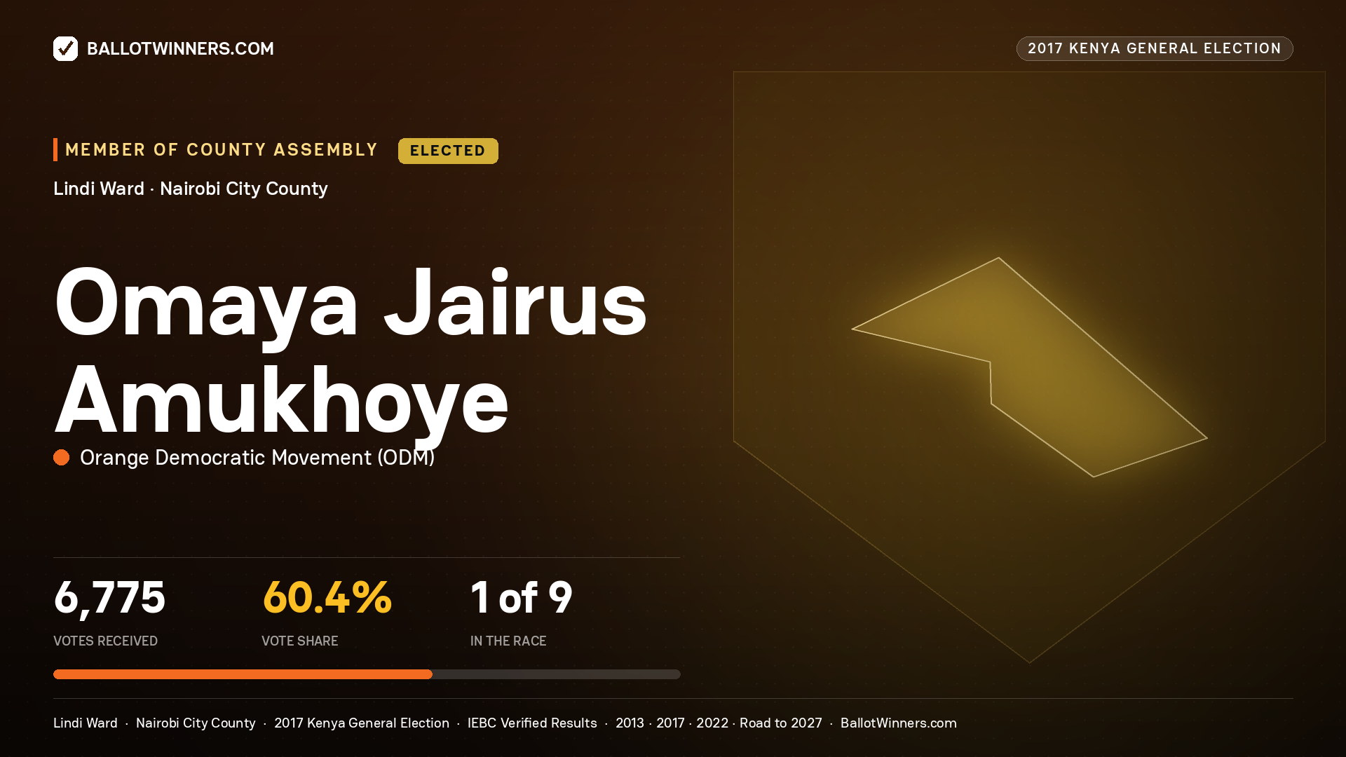 OMAYA JAIRUS AMUKHOYE, ORANGE DEMOCRATIC MOVEMENT, elected Member of County Assembly for LINDI, 6,775 votes, 2017 Kenya general election.