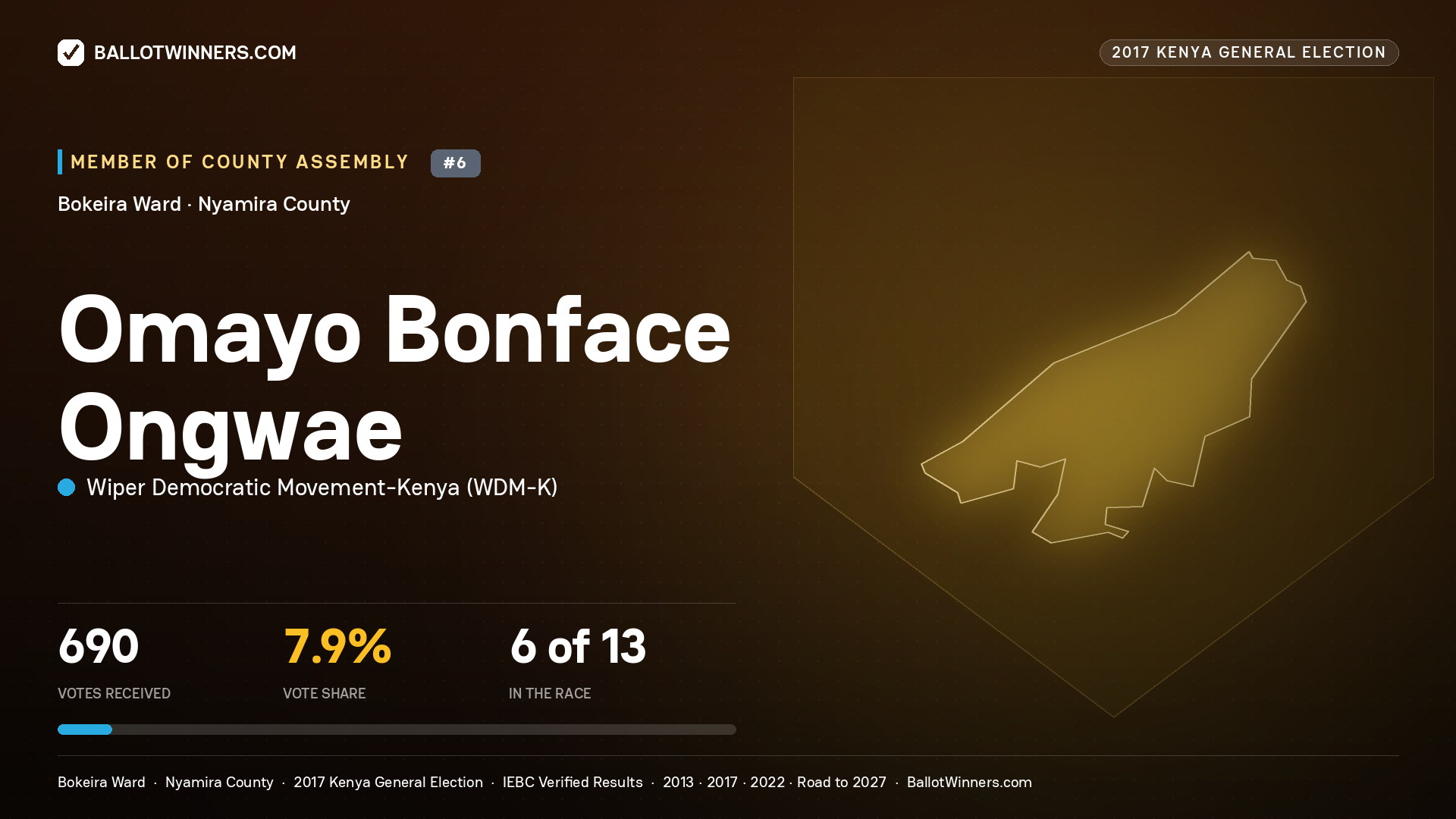OMAYO BONFACE ONGWAE, WIPER DEMOCRATIC MOVEMENT- KENYA, contested Member of County Assembly for BOKEIRA, 690 votes, 2017 Kenya general election.