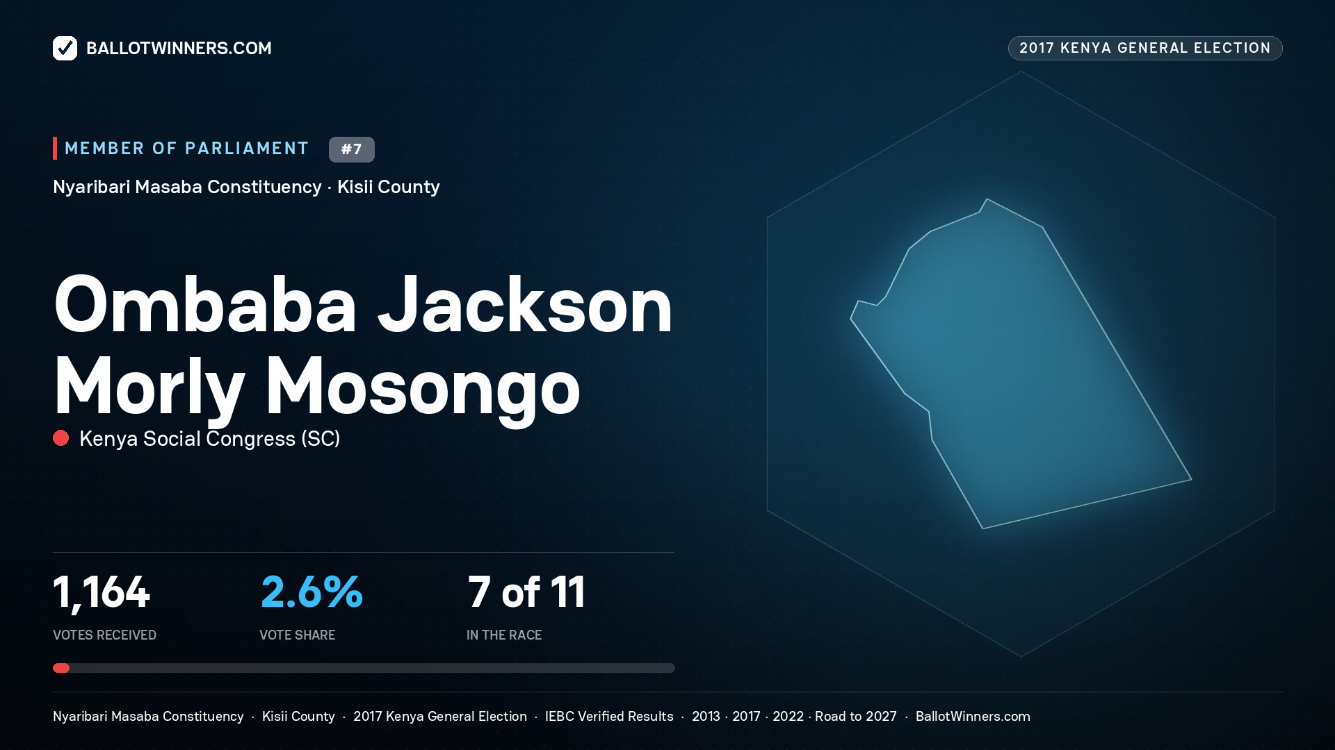 OMBABA JACKSON  MORLY  MOSONGO, KENYA SOCIAL CONGRESS, contested Member of Parliament for NYARIBARI MASABA, 1,164 votes, 2017 Kenya general election.