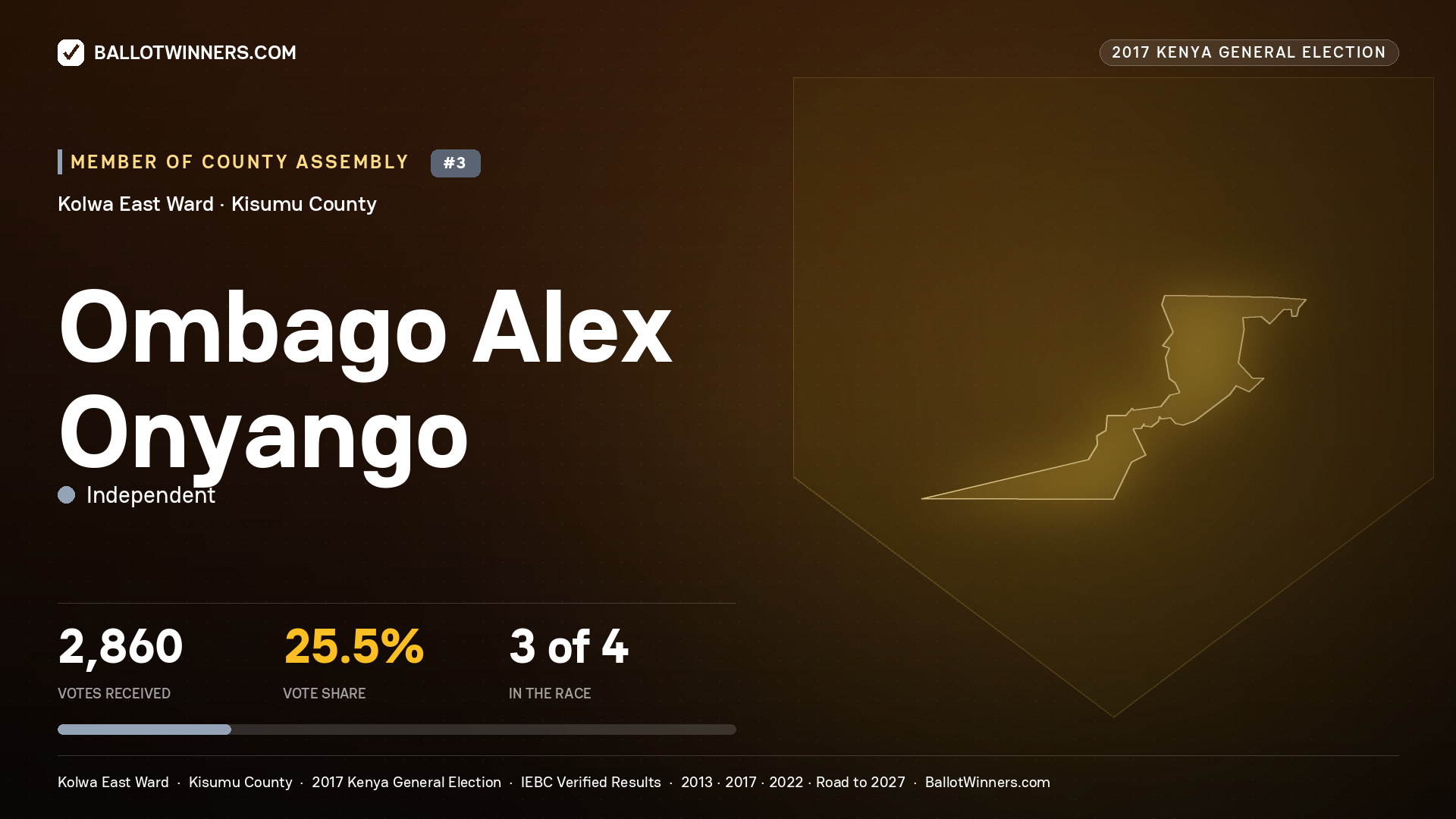 OMBAGO ALEX ONYANGO, INDEPENDENT, contested Member of County Assembly for KOLWA EAST, 2,860 votes, 2017 Kenya general election.
