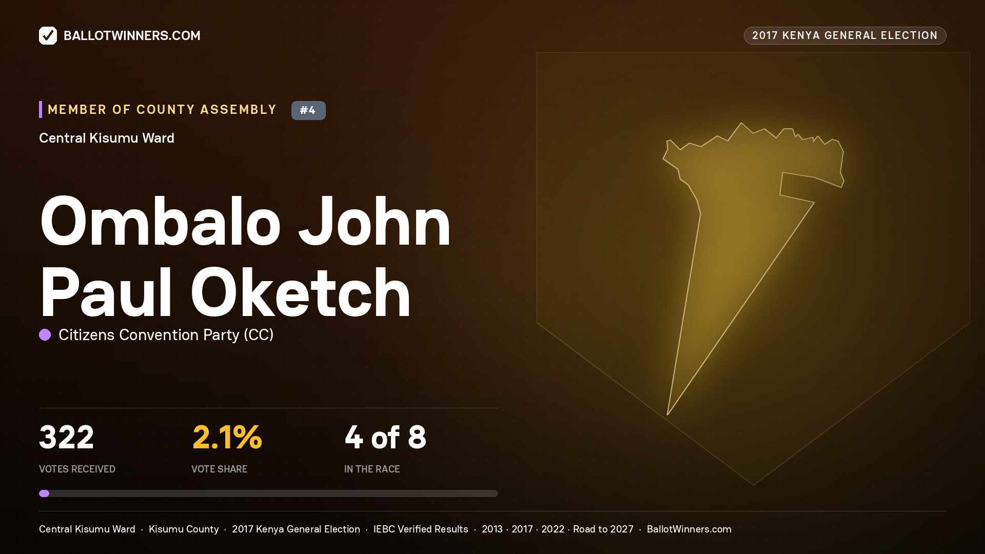 OMBALO JOHN PAUL OKETCH, CITIZENS CONVENTION PARTY, contested Member of County Assembly for CENTRAL KISUMU, 322 votes, 2017 Kenya general election.