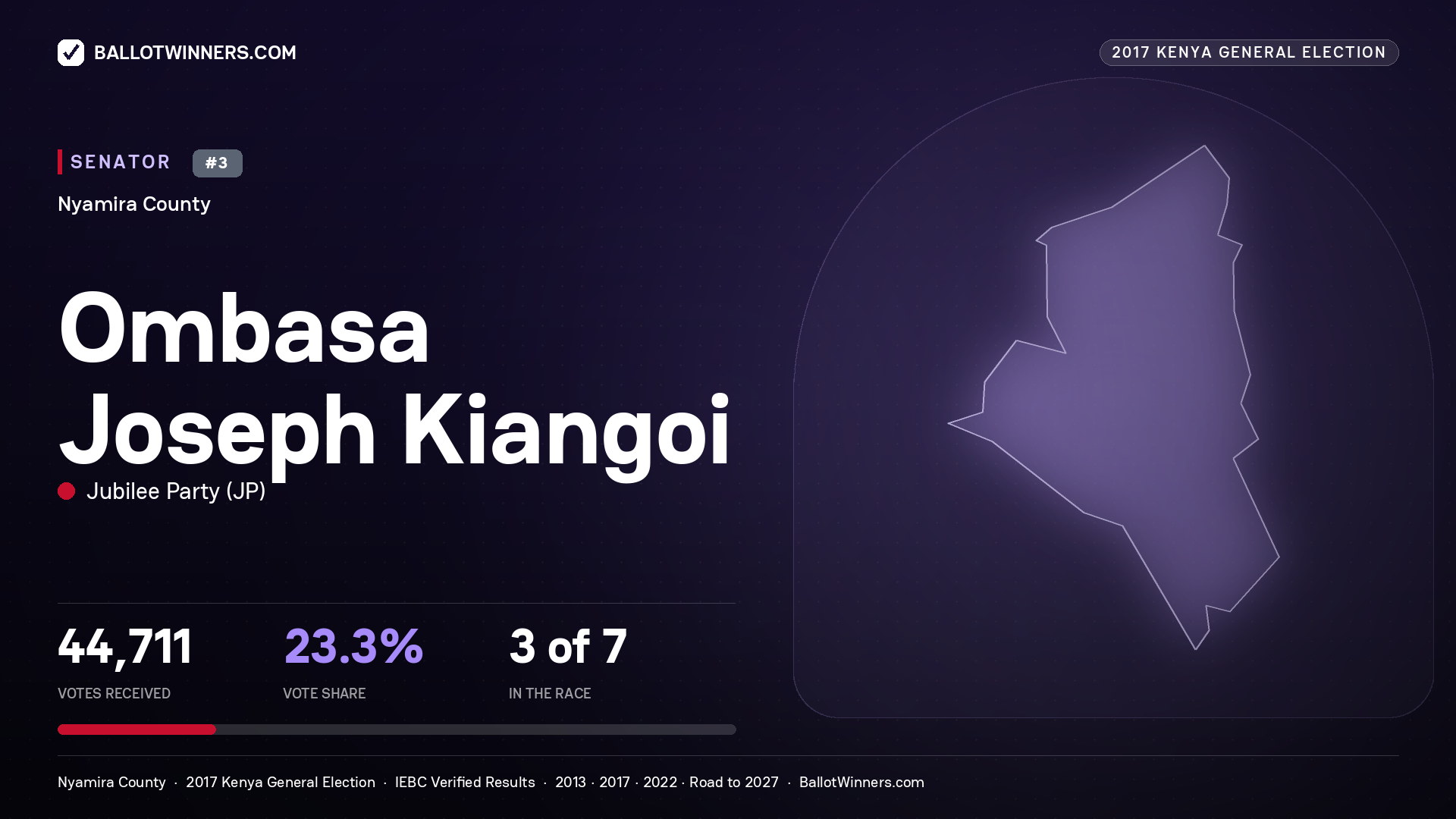 OMBASA JOSEPH KIANGOI, JUBILEE PARTY, contested Senator for NYAMIRA, 44,711 votes, 2017 Kenya general election.