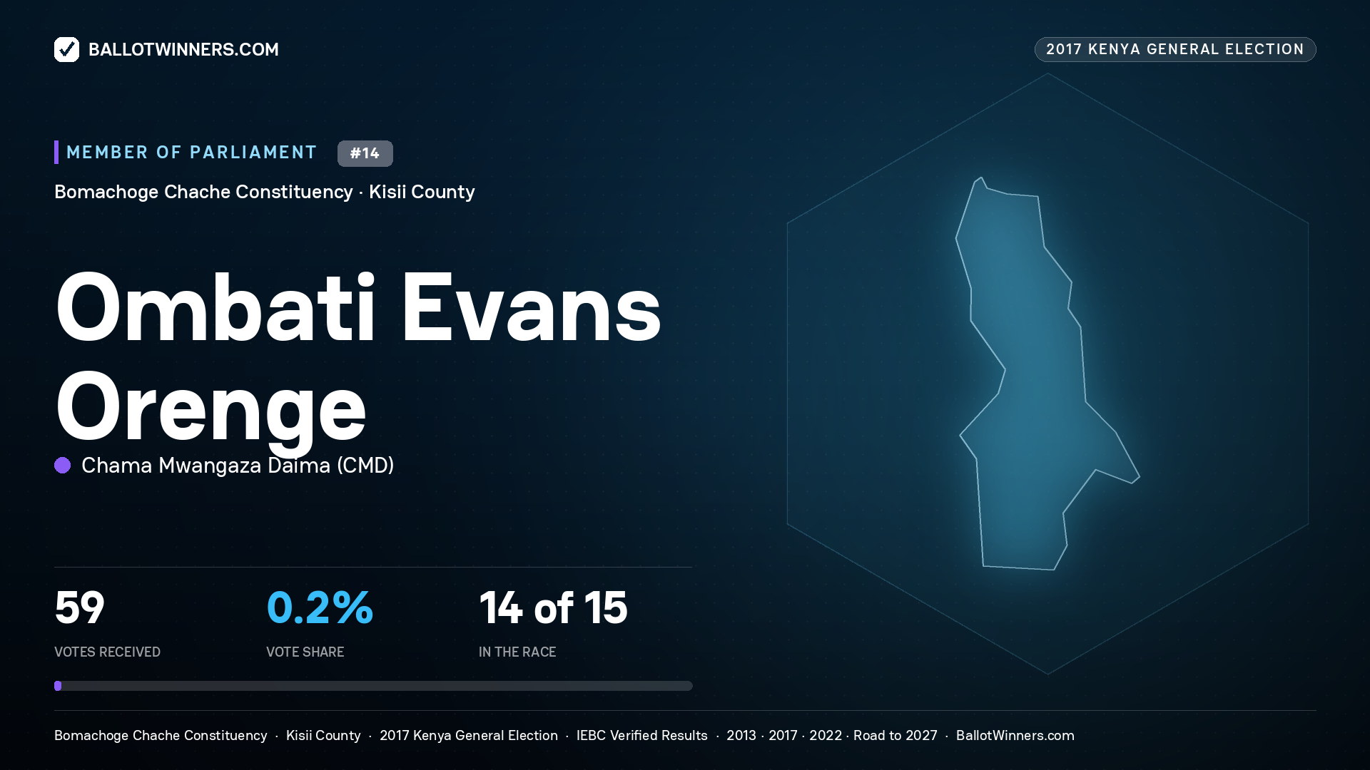 OMBATI EVANS ORENGE, CHAMA MWANGAZA DAIMA, contested Member of Parliament for BOMACHOGE CHACHE, 59 votes, 2017 Kenya general election.