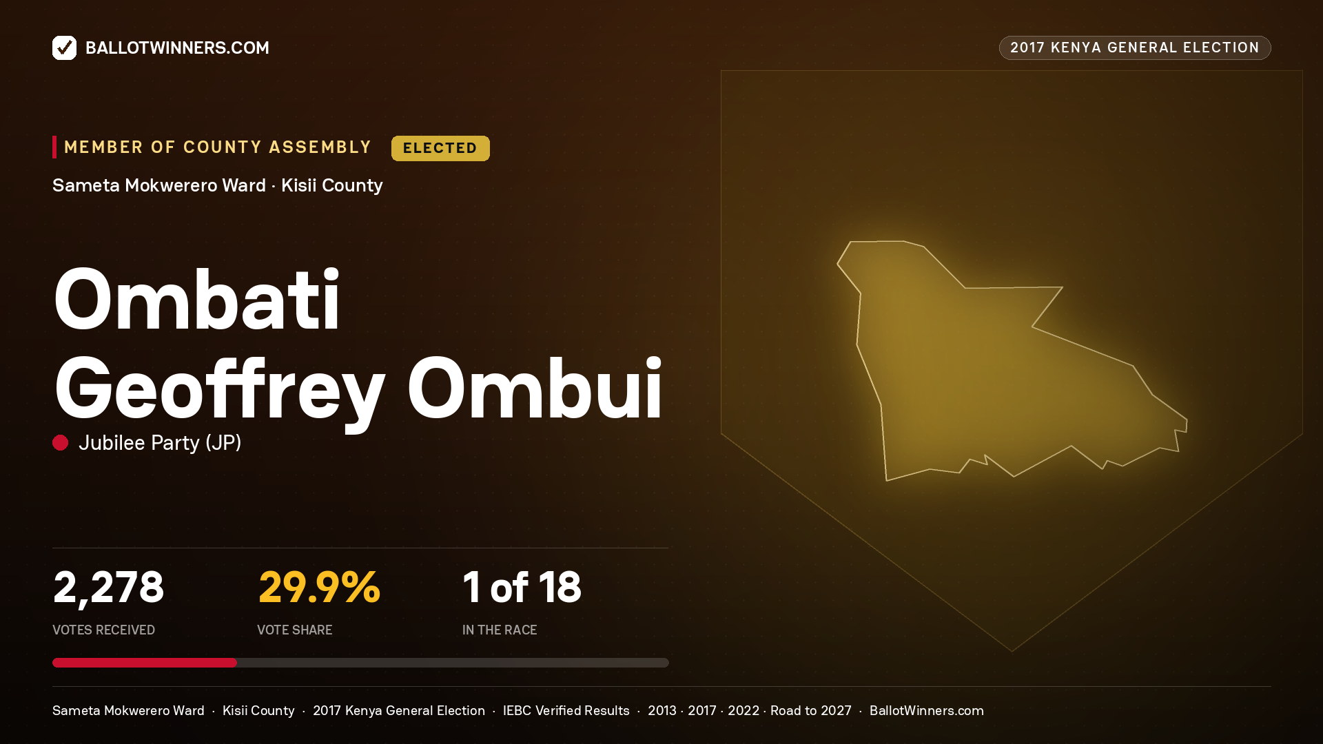 OMBATI GEOFFREY OMBUI, JUBILEE PARTY, elected Member of County Assembly for SAMETA MOKWERERO, 2,278 votes, 2017 Kenya general election.