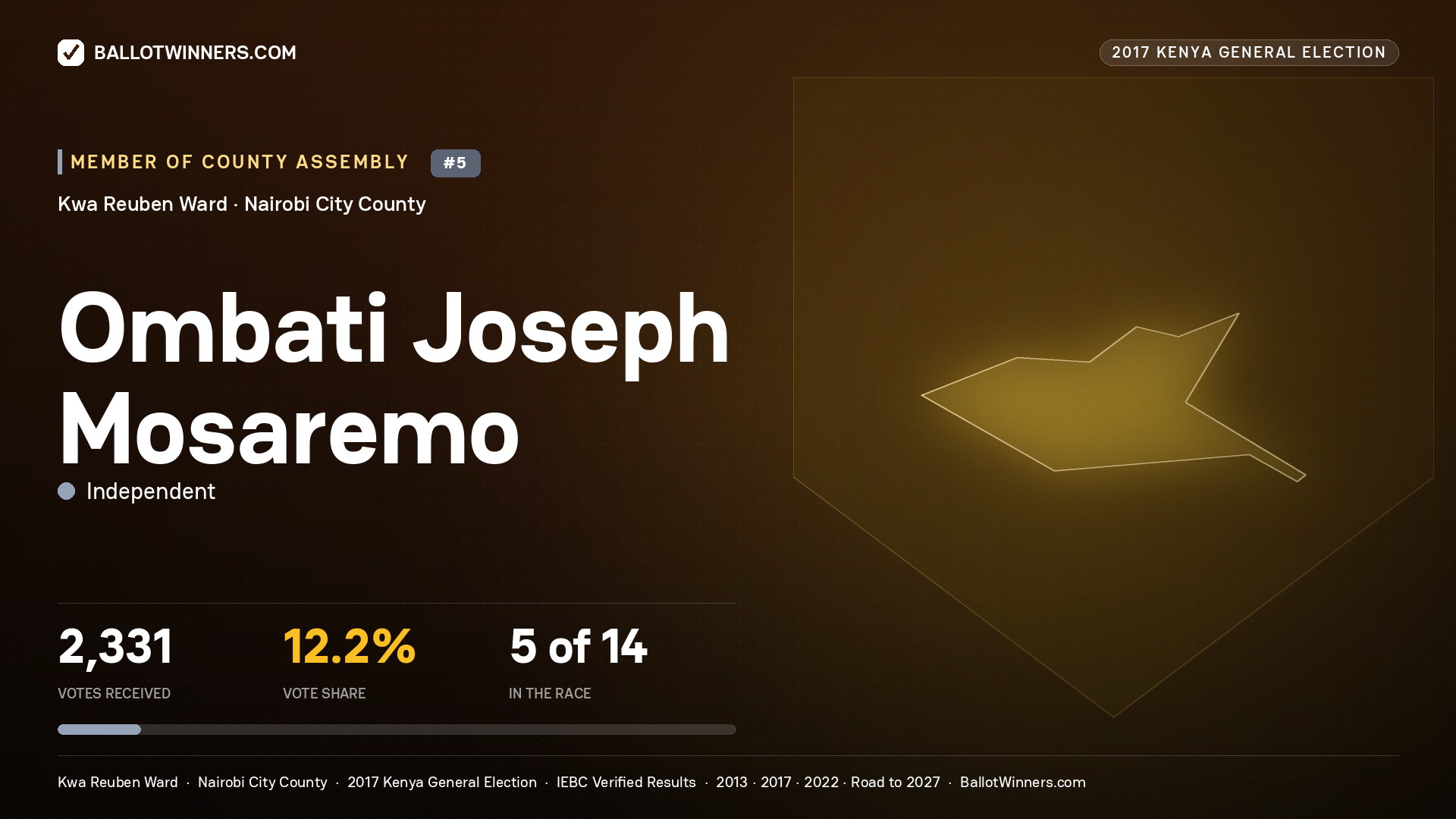 OMBATI JOSEPH MOSAREMO, INDEPENDENT, contested Member of County Assembly for KWA REUBEN, 2,331 votes, 2017 Kenya general election.