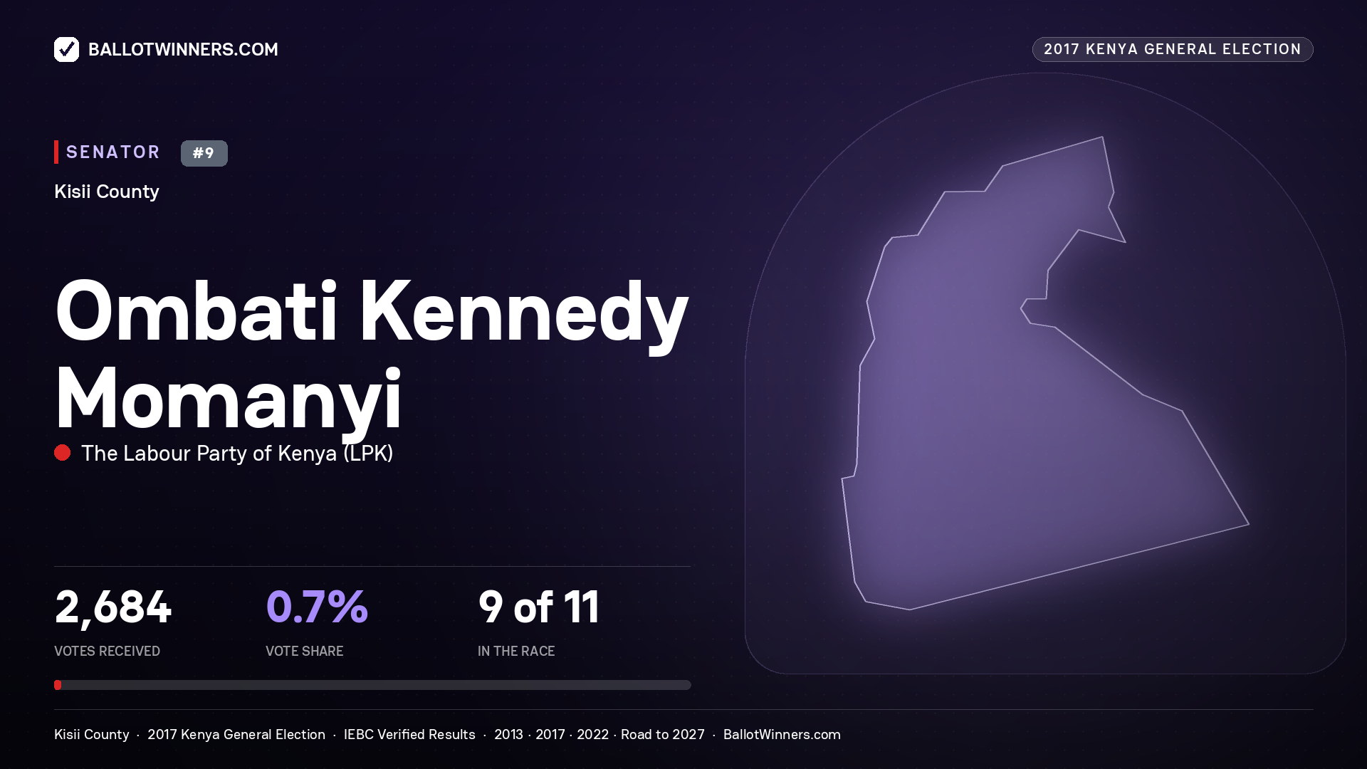 OMBATI KENNEDY
MOMANYI, THE LABOUR PARTY OF KENYA, contested Senator for KISII, 2,684 votes, 2017 Kenya general election.
