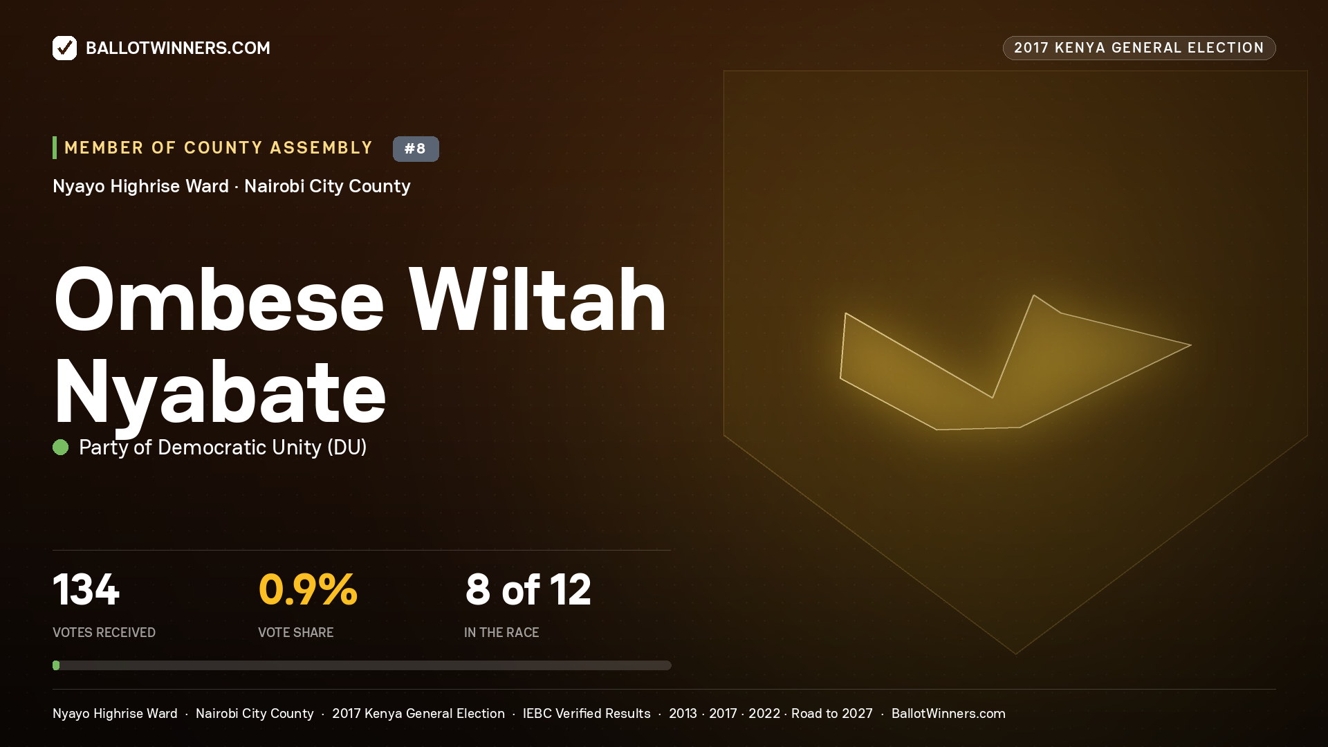 OMBESE WILTAH NYABATE, PARTY OF DEMOCRATIC  UNITY, contested Member of County Assembly for NYAYO HIGHRISE, 134 votes, 2017 Kenya general election.