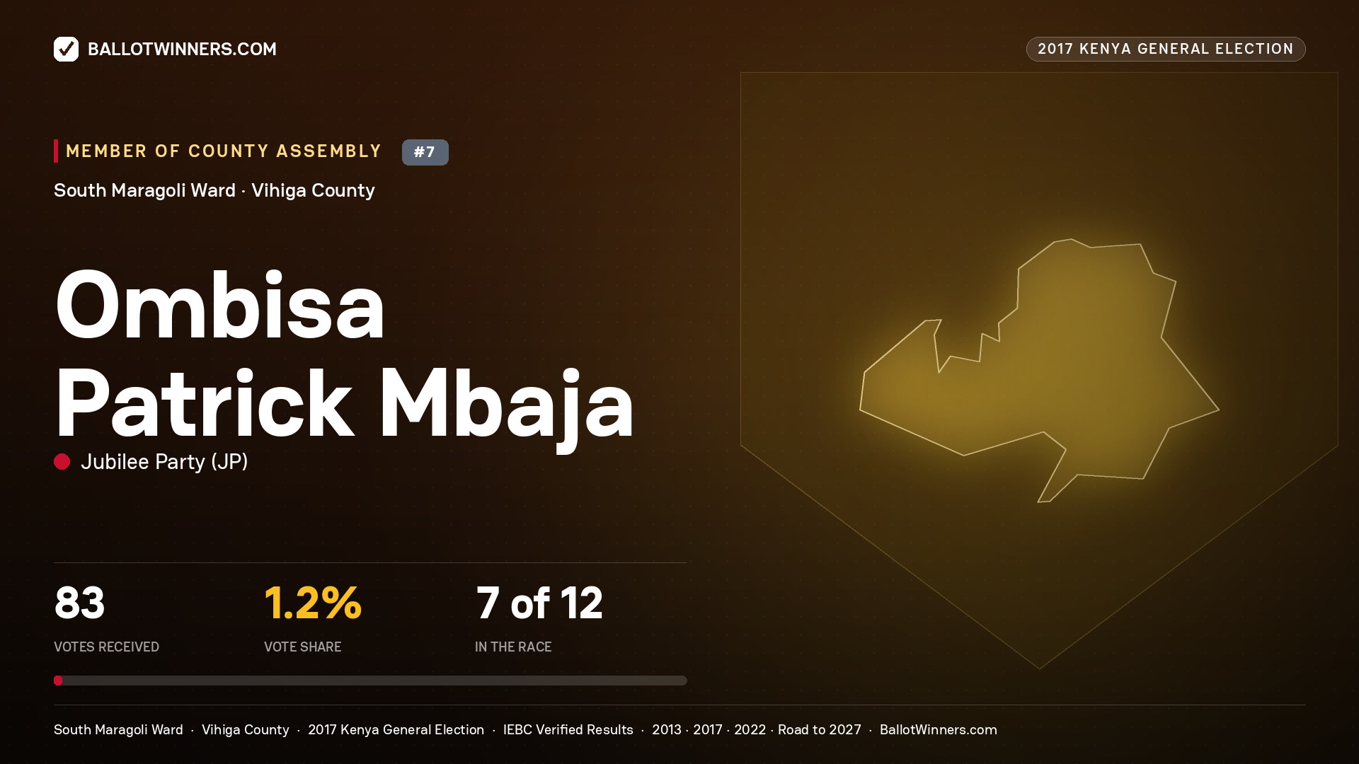 OMBISA PATRICK MBAJA, JUBILEE PARTY, contested Member of County Assembly for SOUTH MARAGOLI, 83 votes, 2017 Kenya general election.
