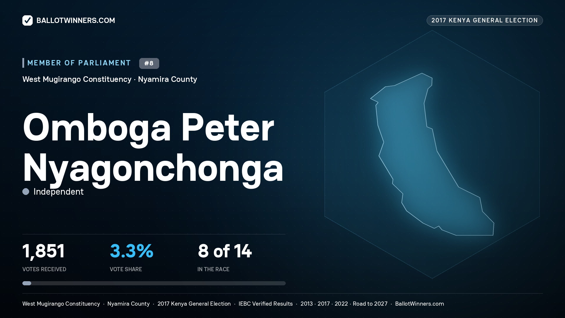 OMBOGA PETER NYAGONCHONGA, INDEPENDENT, contested Member of Parliament for WEST
MUGIRANGO, 1,851 votes, 2017 Kenya general election.
