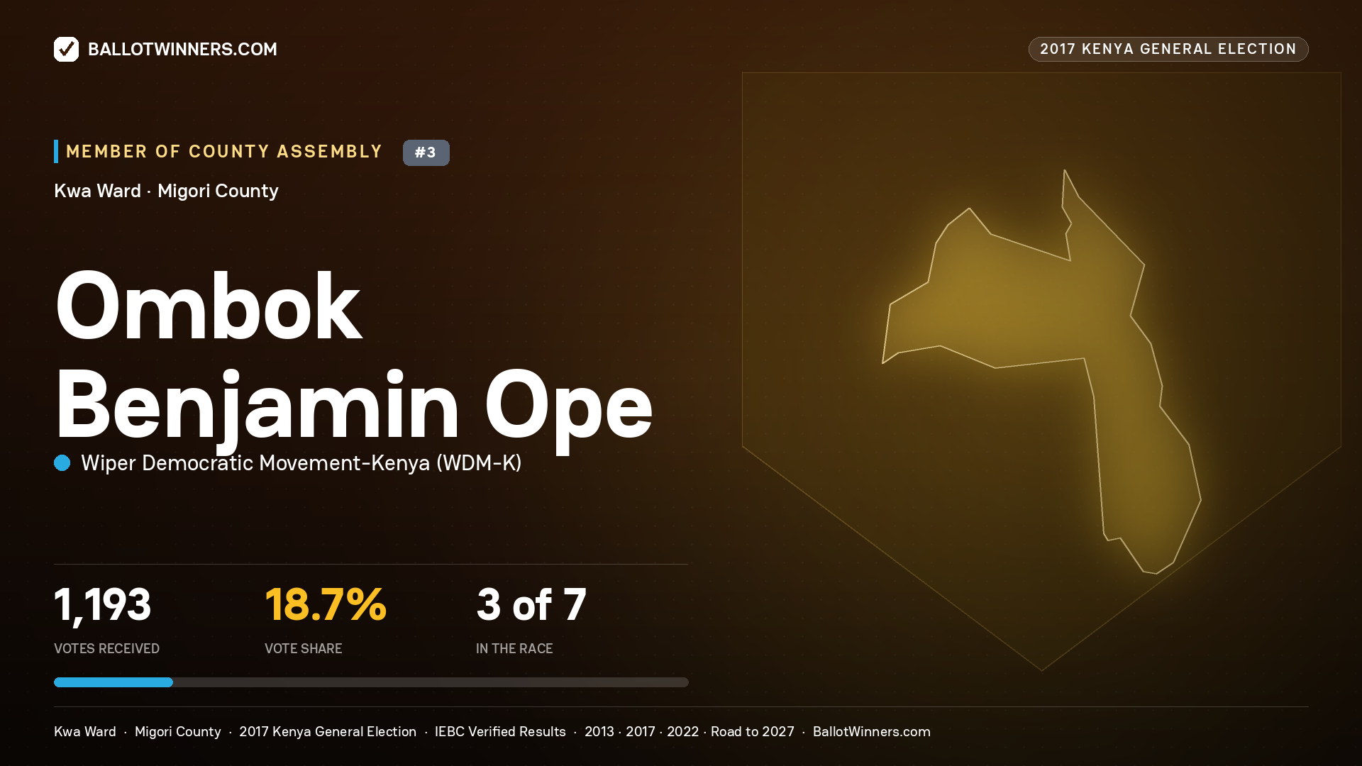 OMBOK BENJAMIN OPE, WIPER DEMOCRATIC MOVEMENT- KENYA, contested Member of County Assembly for KWA, 1,193 votes, 2017 Kenya general election.