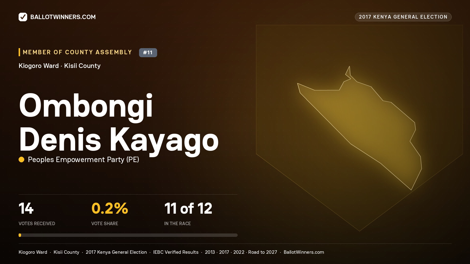 OMBONGI DENIS KAYAGO, PEOPLES EMPOWERMENT PARTY, contested Member of County Assembly for KIOGORO, 14 votes, 2017 Kenya general election.