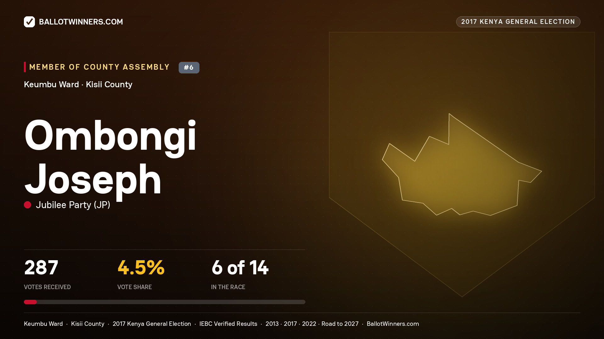 OMBONGI JOSEPH, JUBILEE PARTY, contested Member of County Assembly for KEUMBU, 287 votes, 2017 Kenya general election.