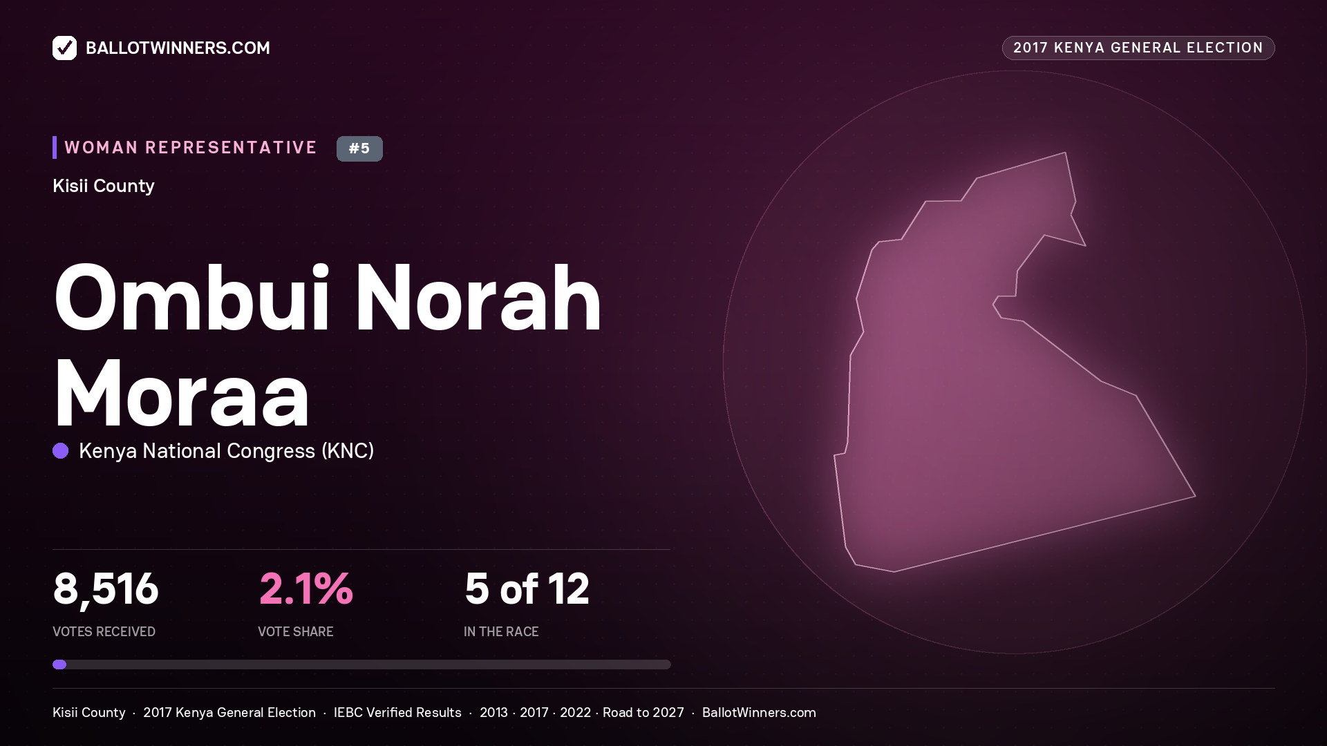 OMBUI NORAH MORAA, KENYA NATIONAL CONGRESS, contested Women Representative for KISII, 8,516 votes, 2017 Kenya general election.