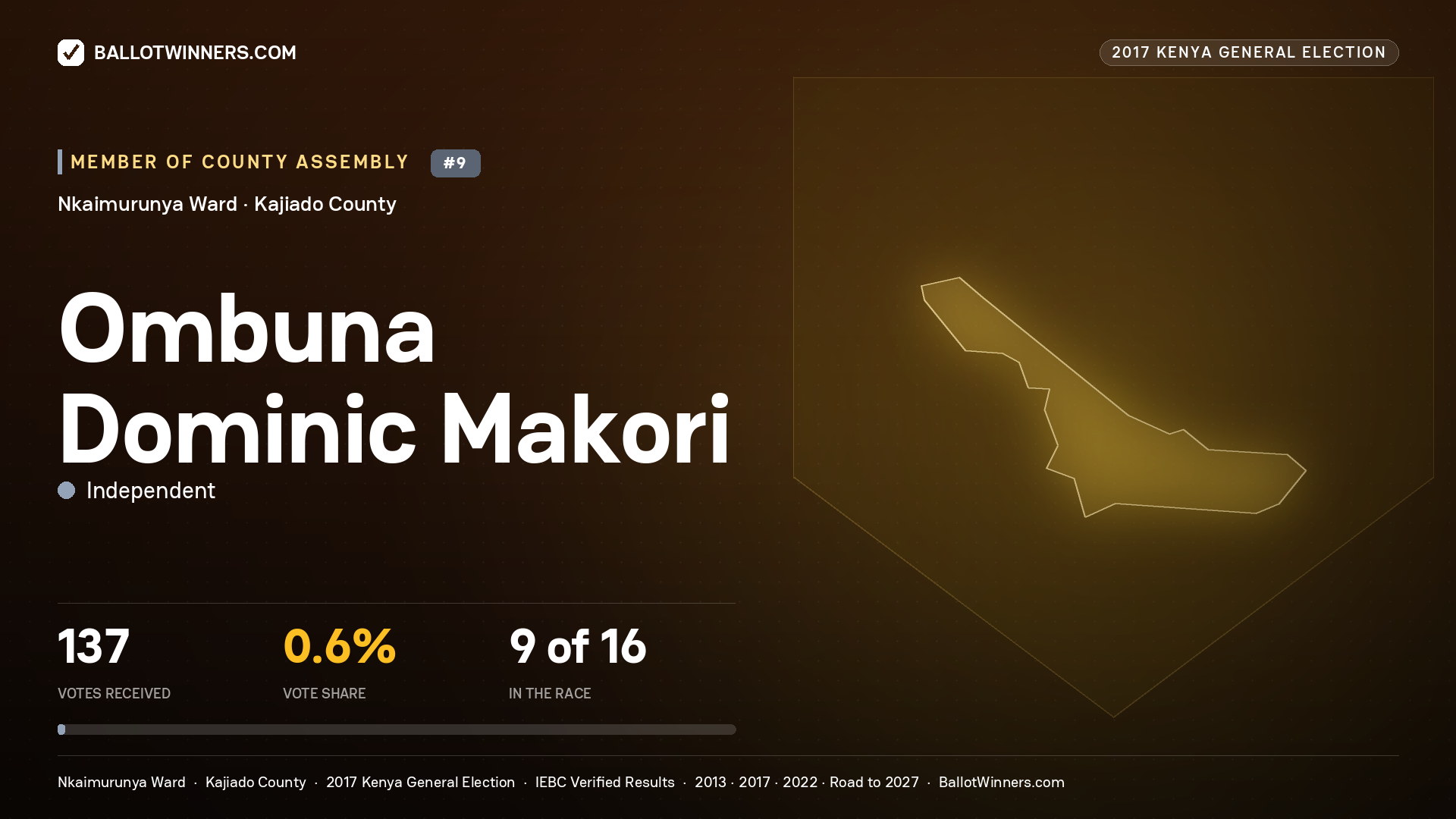 OMBUNA DOMINIC MAKORI, INDEPENDENT, contested Member of County Assembly for NKAIMURUNYA, 137 votes, 2017 Kenya general election.