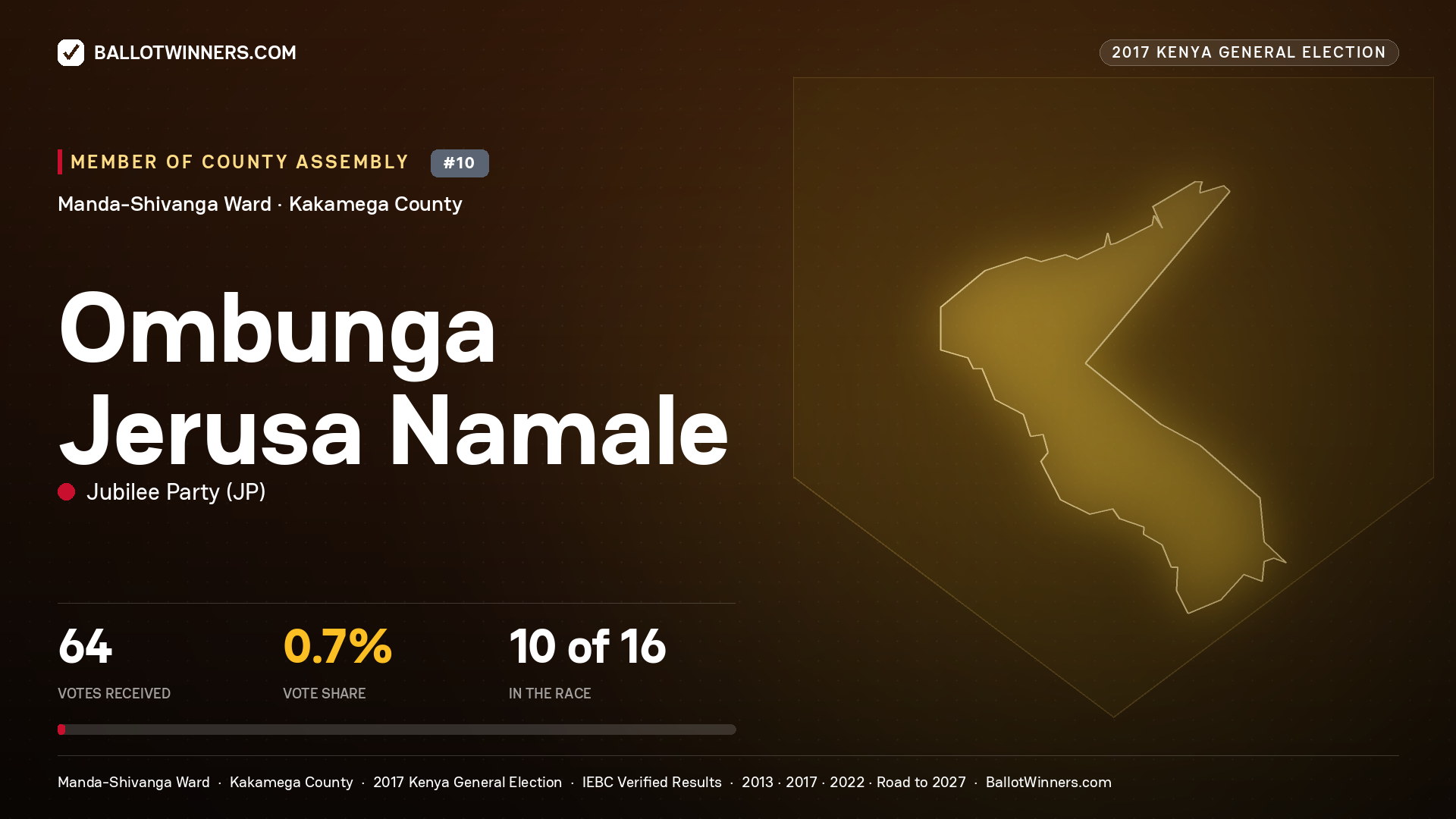OMBUNGA JERUSA NAMALE, JUBILEE PARTY, contested Member of County Assembly for MANDA-SHIVANGA, 64 votes, 2017 Kenya general election.