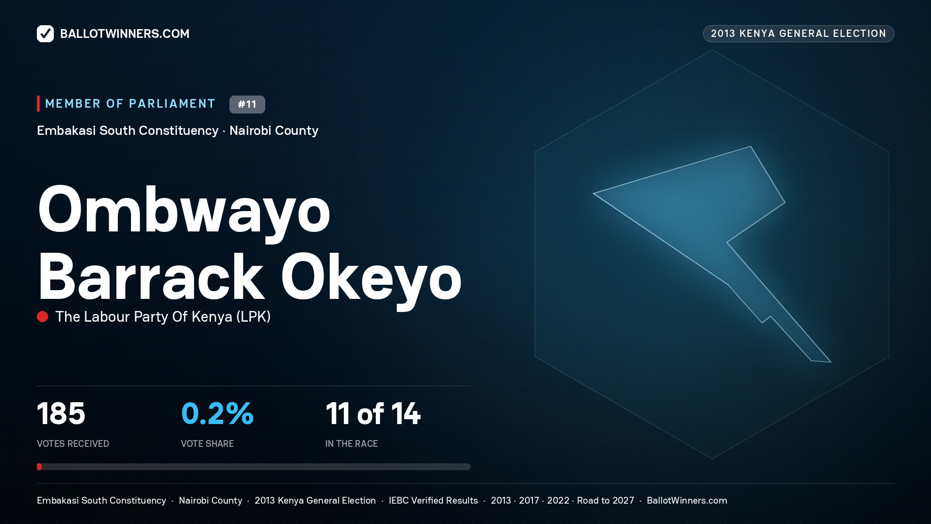 OMBWAYO   BARRACK OKEYO, contested Member of Parliament for EMBAKASI SOUTH, 185 votes, 2013 Kenya general election.