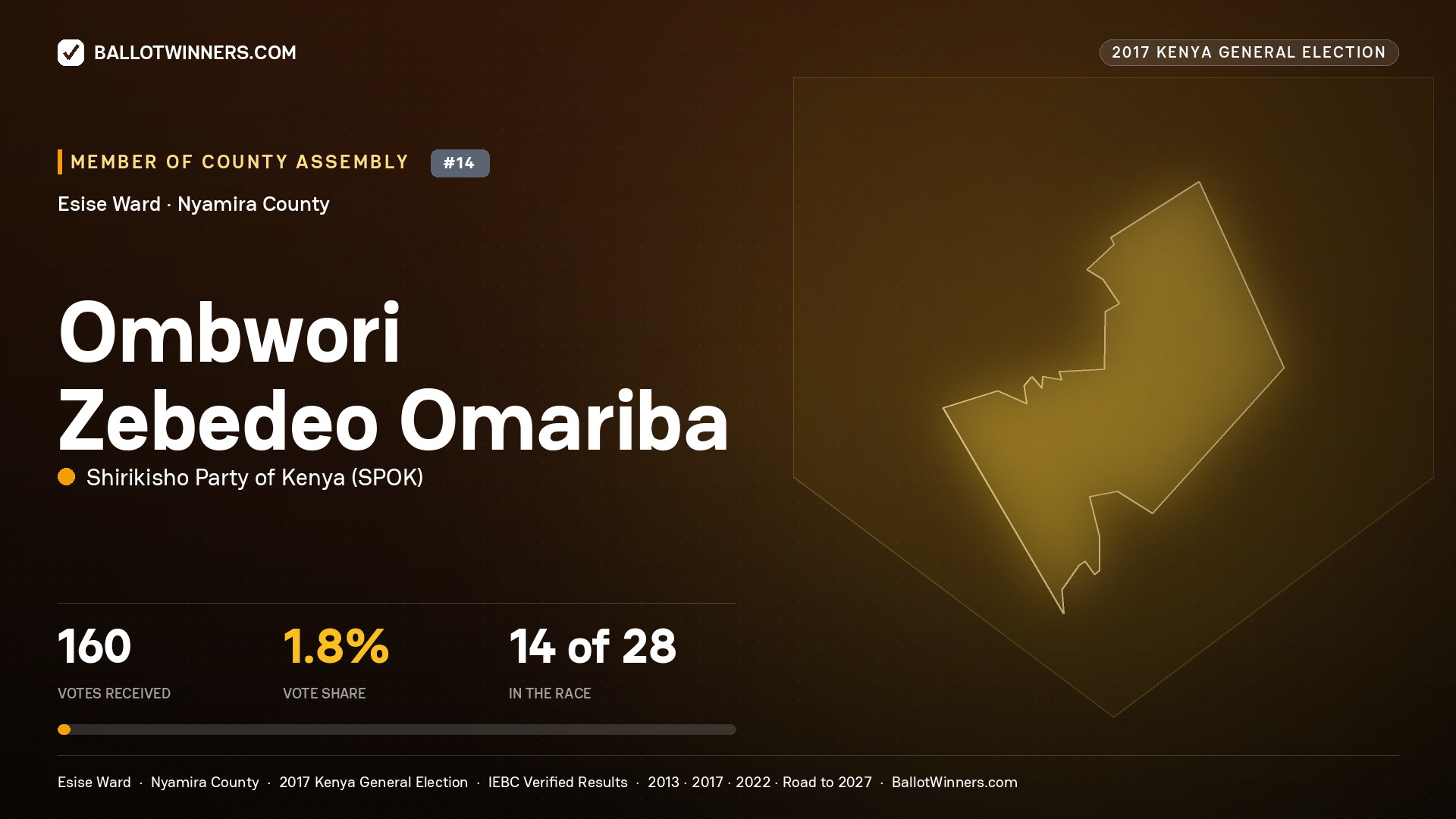 OMBWORI ZEBEDEO OMARIBA, SHIRIKISHO PARTY OF KENYA, contested Member of County Assembly for ESISE, 160 votes, 2017 Kenya general election.