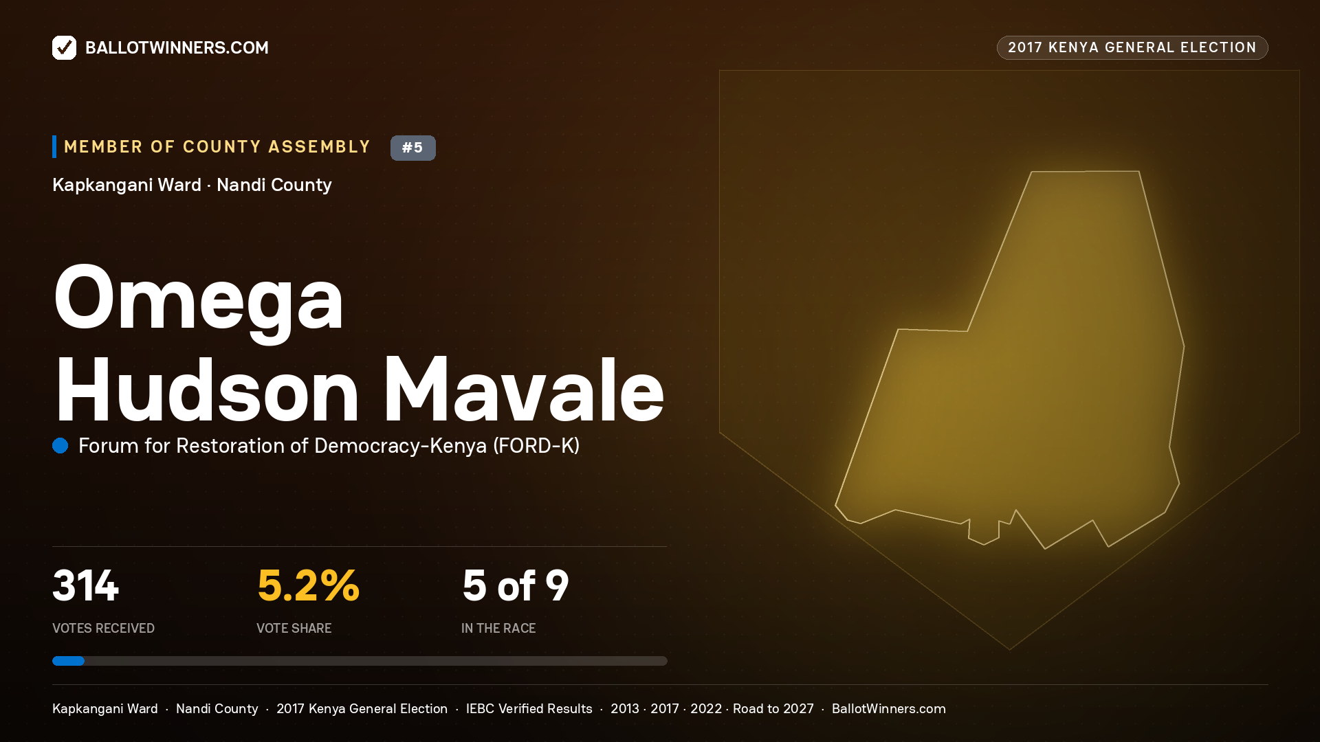 OMEGA HUDSON MAVALE, FORUM FOR RESTORATION OF DEMOCRACY-KENYA, contested Member of County Assembly for KAPKANGANI, 314 votes, 2017 Kenya general election.
