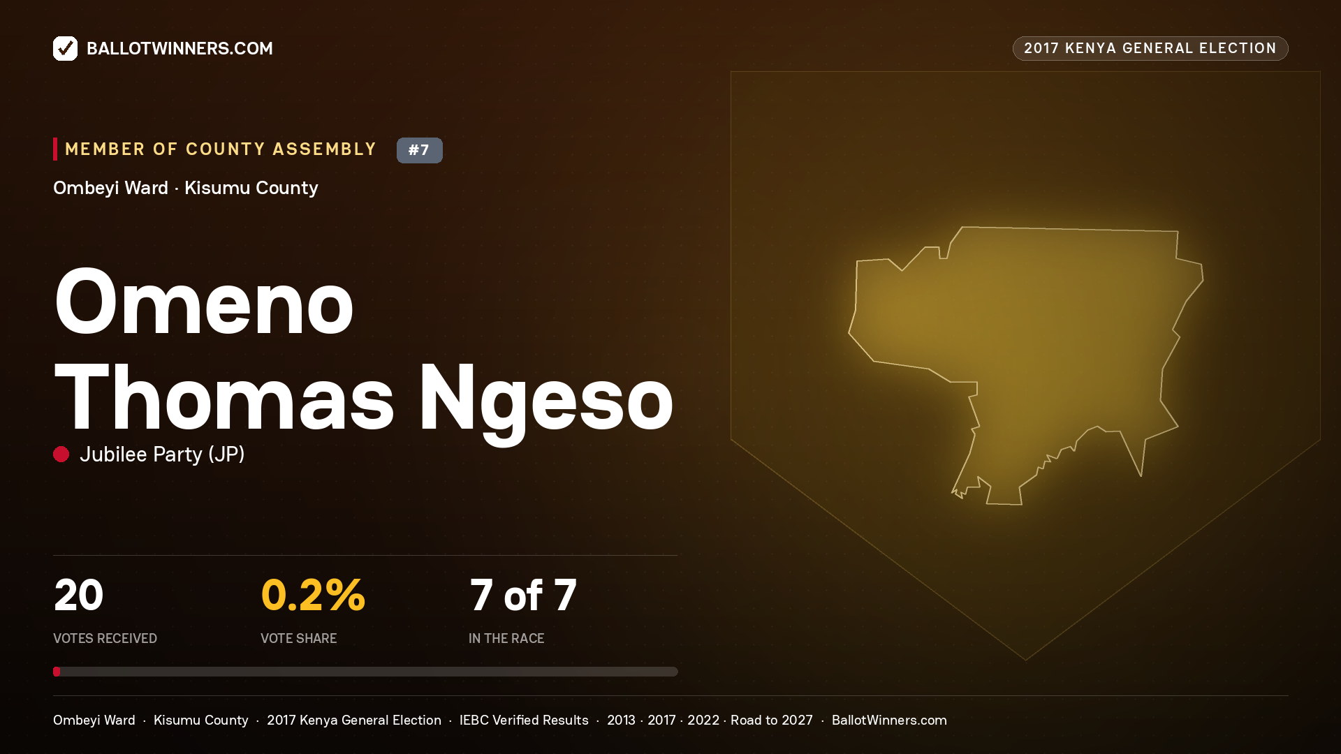 OMENO THOMAS NGESO, JUBILEE PARTY, contested Member of County Assembly for OMBEYI, 20 votes, 2017 Kenya general election.