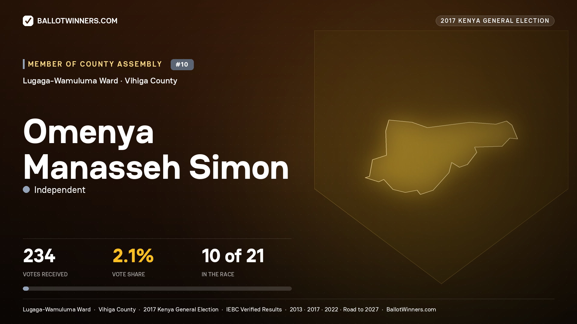 OMENYA MANASSEH SIMON, INDEPENDENT, contested Member of County Assembly for LUGAGA-WAMULUMA, 234 votes, 2017 Kenya general election.