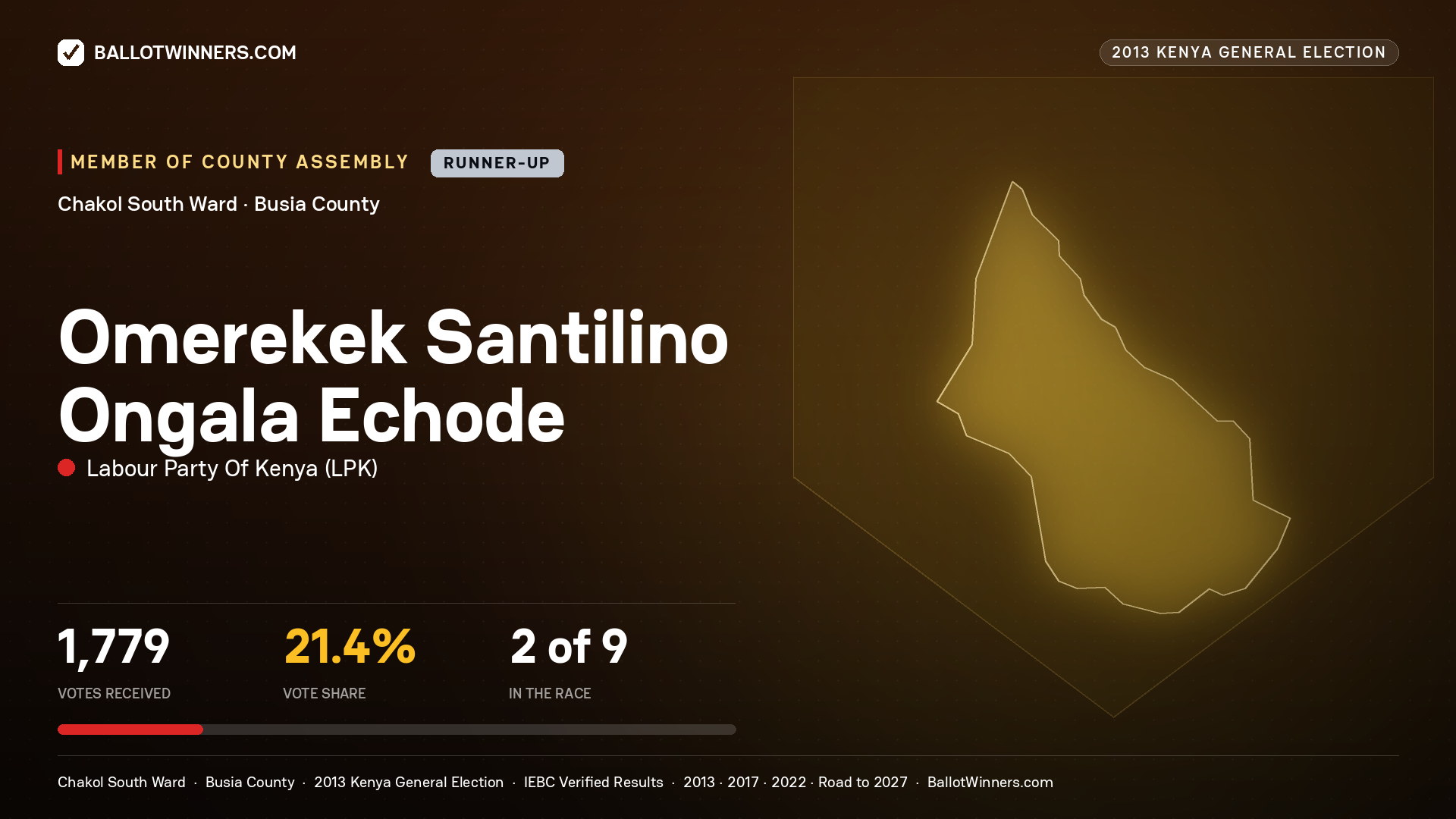 OMEREKEK SANTILINO
ONGALA ECHODE, contested Member of County Assembly for CHAKOL SOUTH, 1,779 votes, 2013 Kenya general election.