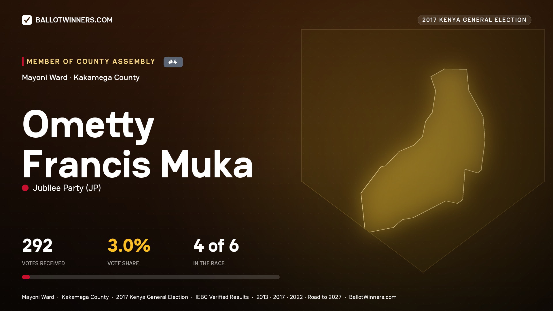 OMETTY FRANCIS MUKA, JUBILEE PARTY, contested Member of County Assembly for MAYONI, 292 votes, 2017 Kenya general election.