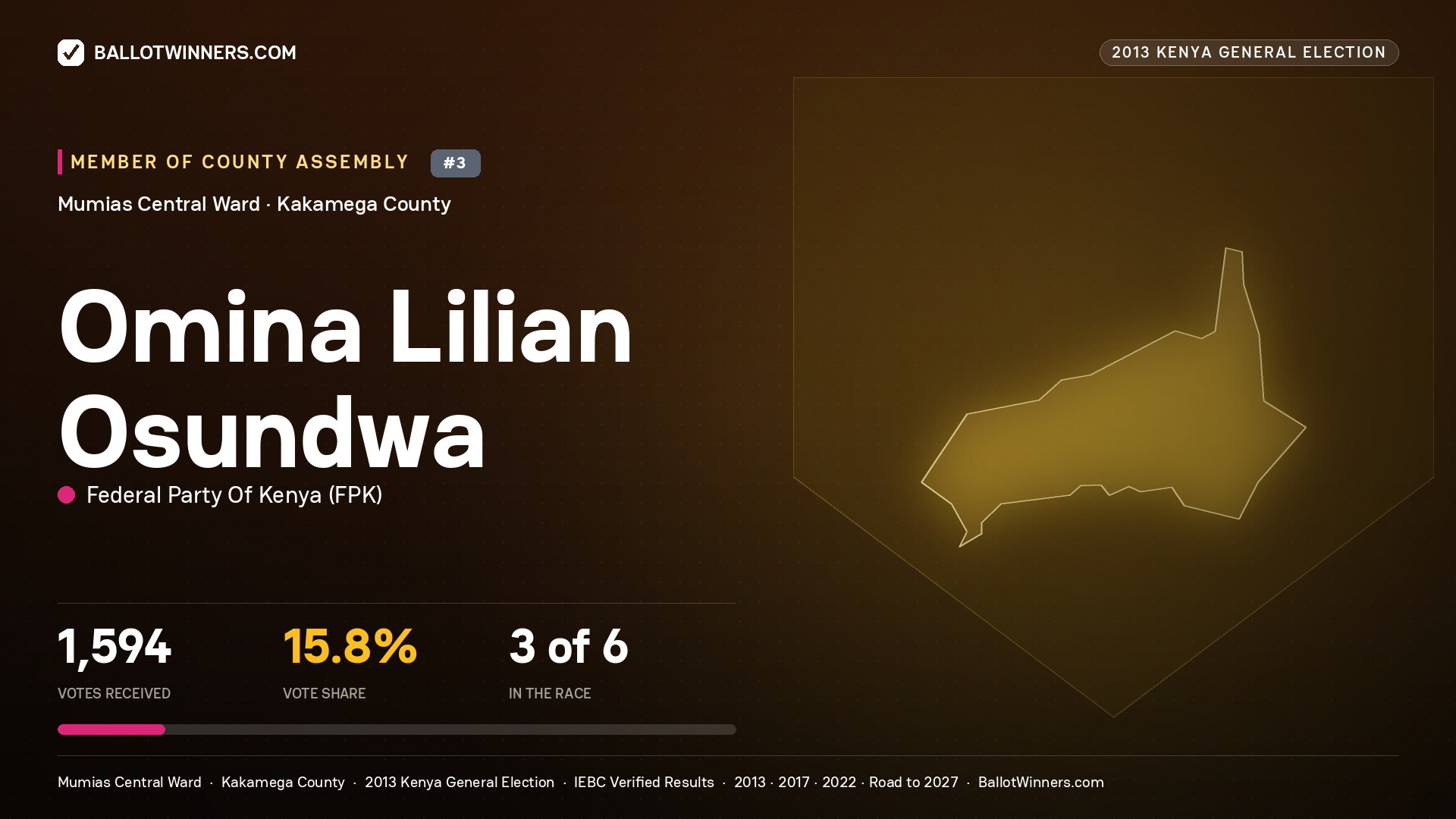 OMINA LILIAN OSUNDWA, contested Member of County Assembly for MUMIAS CENTRAL, 1,594 votes, 2013 Kenya general election.